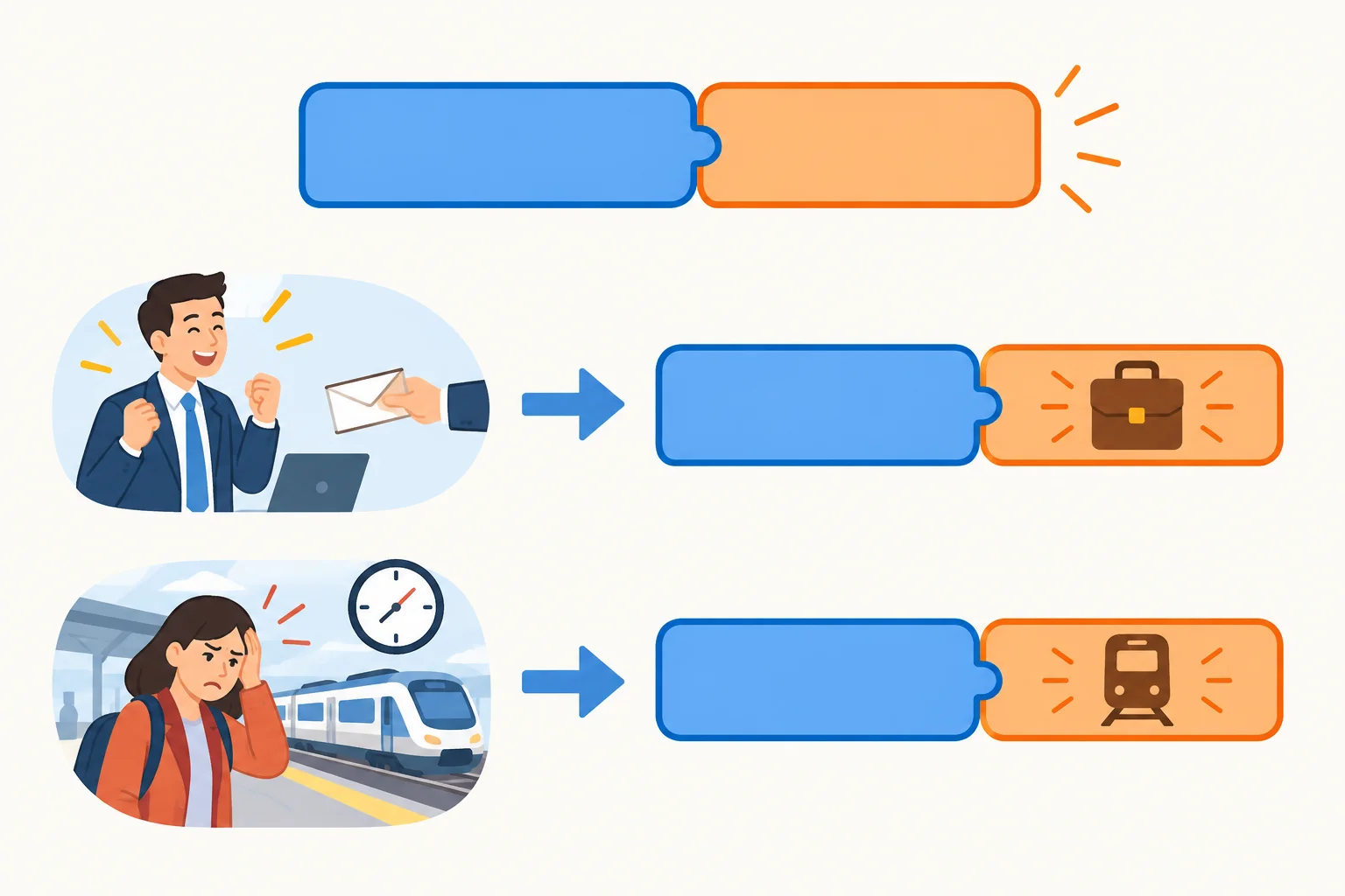 Diagrama com uma parte fixa ligada a espaços variáveis, associados a uma situação positiva e outra negativa.