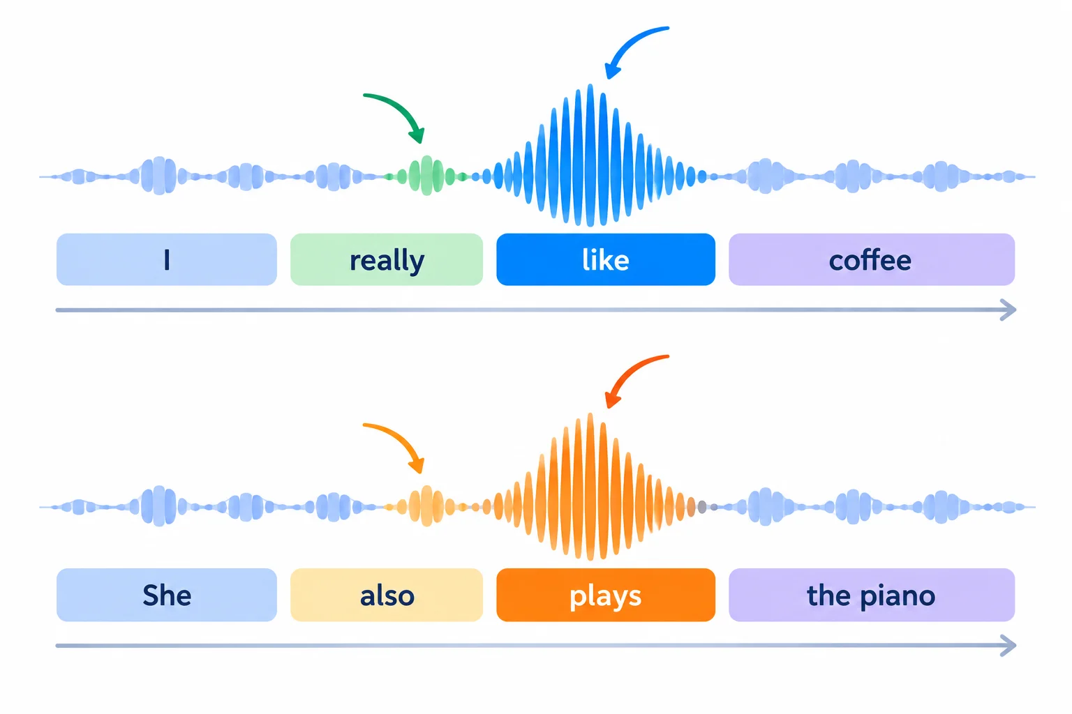 Diagrama com picos sonoros altos para palavras principais e pequenos para palavras gramaticais.