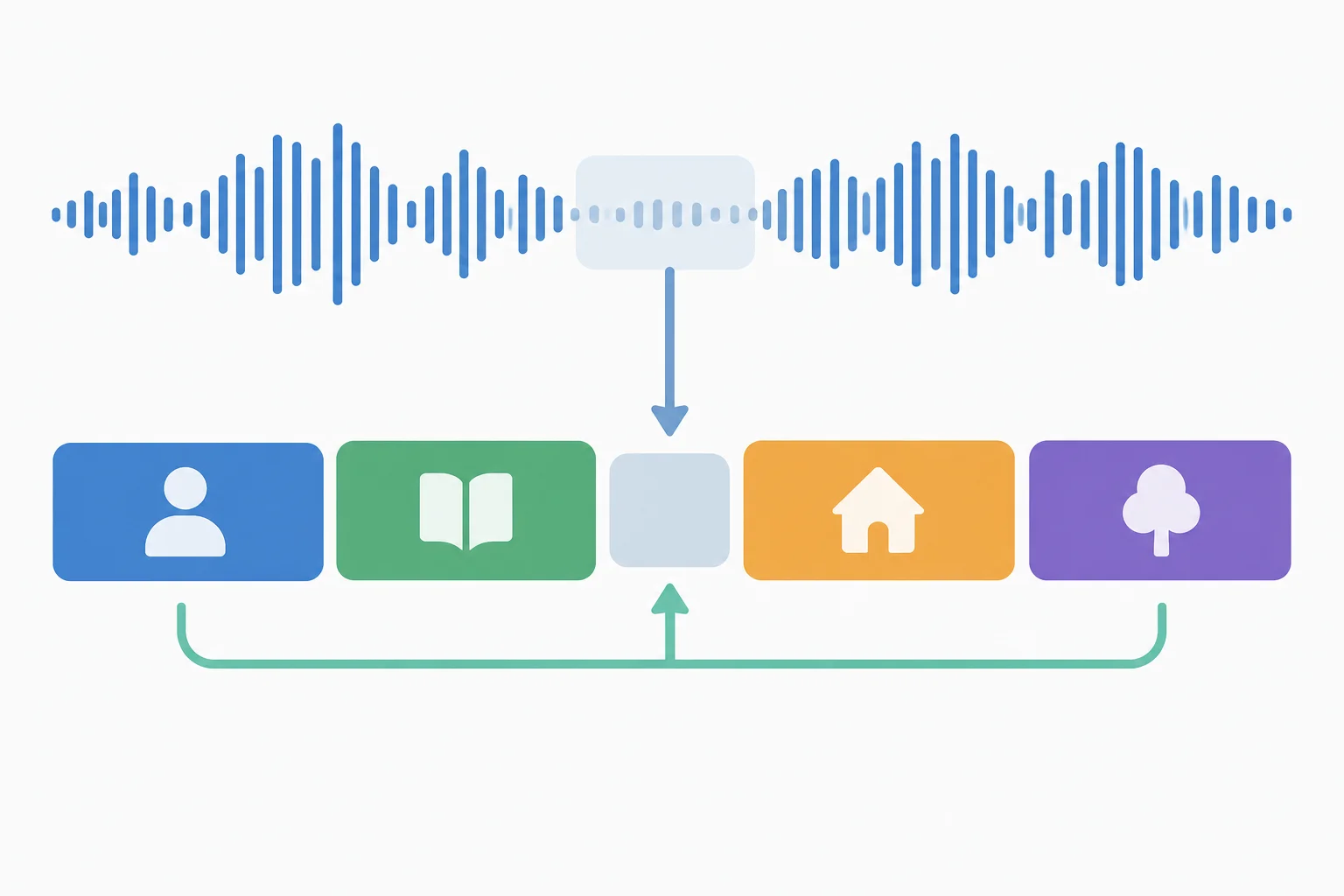 Diagrama com um trecho curto e discreto da onda sonora alinhado a uma pequena palavra gramatical em uma sequência de blocos.