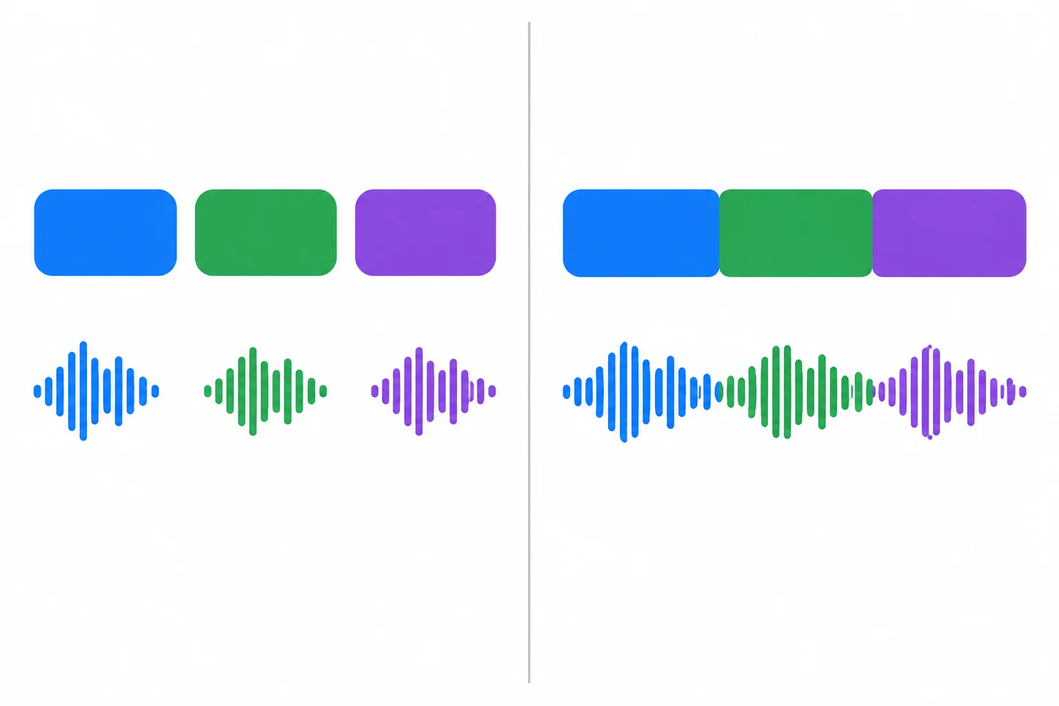 Comparação entre blocos de palavras separados e uma onda sonora contínua que os atravessa.