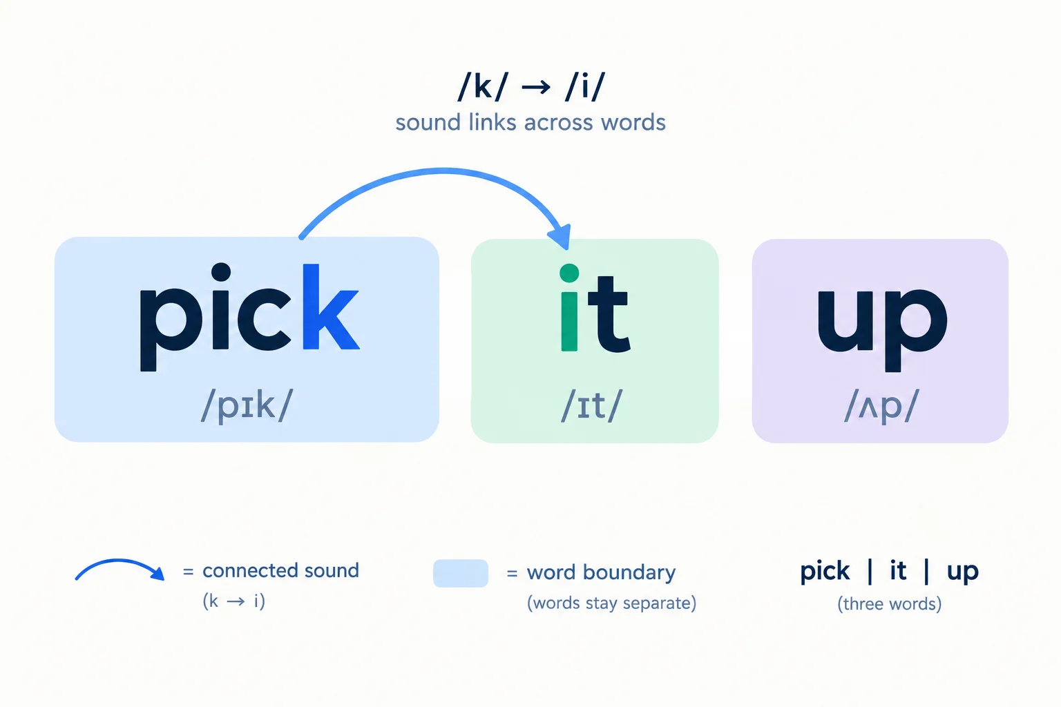 Diagrama de “pick | it | up”, com um arco ligando o k final de pick ao i inicial de it.