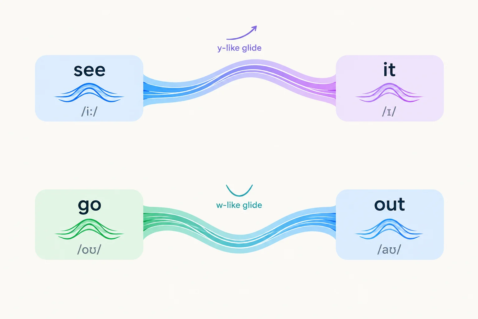 Diagrama de duas sequências: see it, com uma ponte sonora suave semelhante a y, e go out, com uma ponte arredondada semelhante a w.