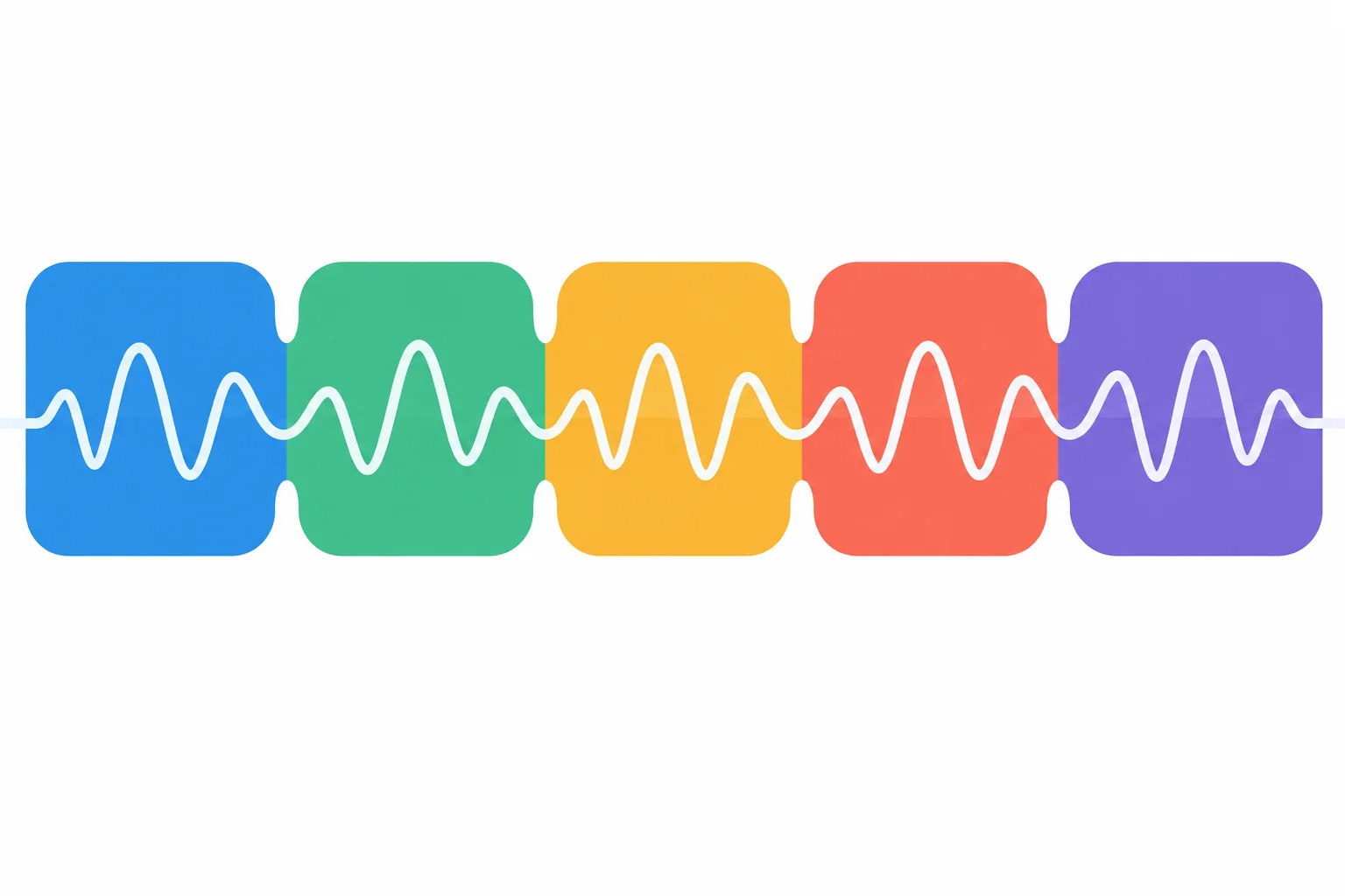 Onda sonora contínua atravessando cinco blocos conectados.