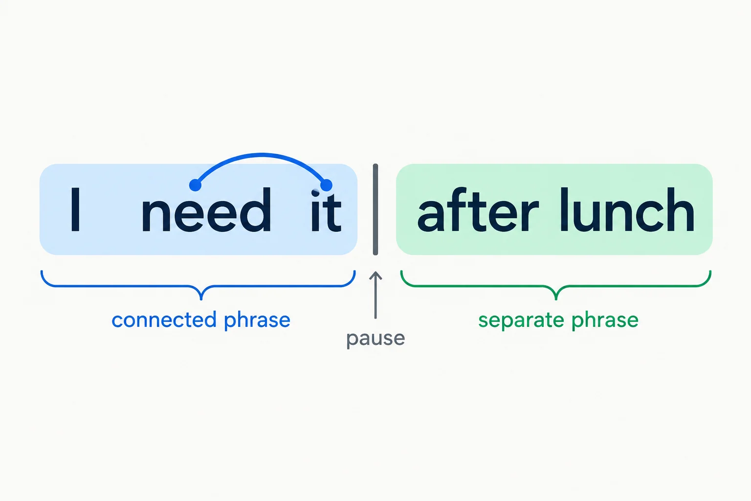 Diagrama da frase I need it | after lunch, com um arco entre need e it e uma barra de separação depois de it.