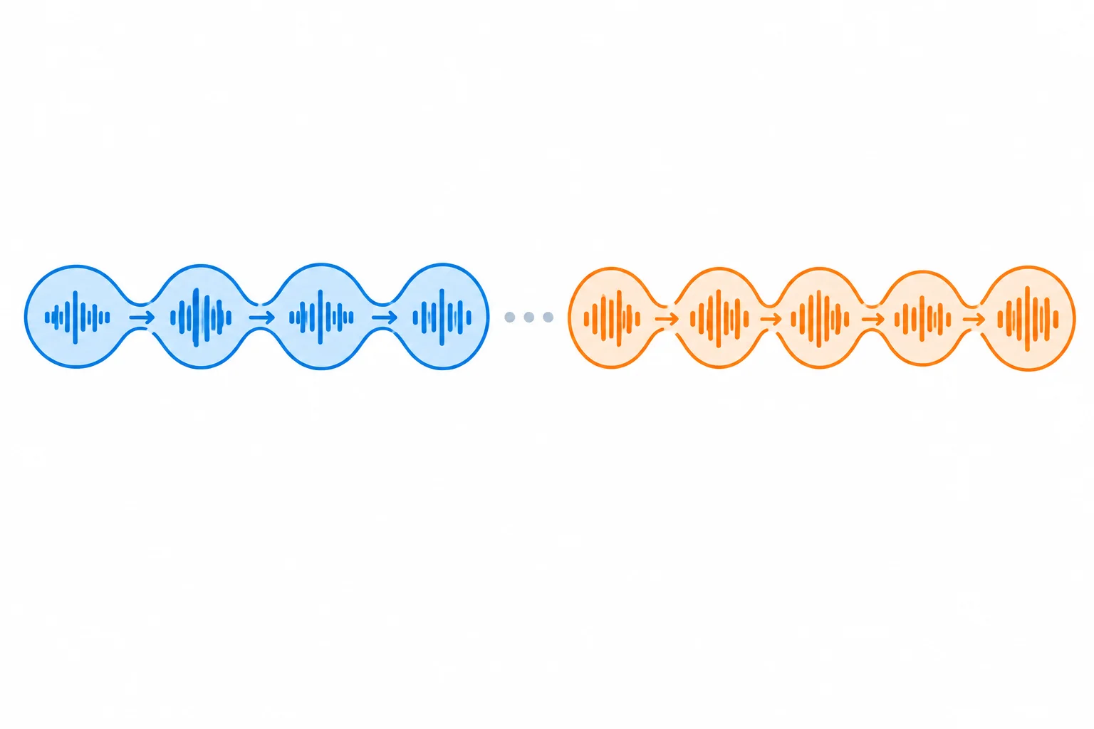 Diagrama com dois blocos de ondas sonoras: os elementos dentro de cada bloco estão conectados, e há um espaço curto entre os blocos.
