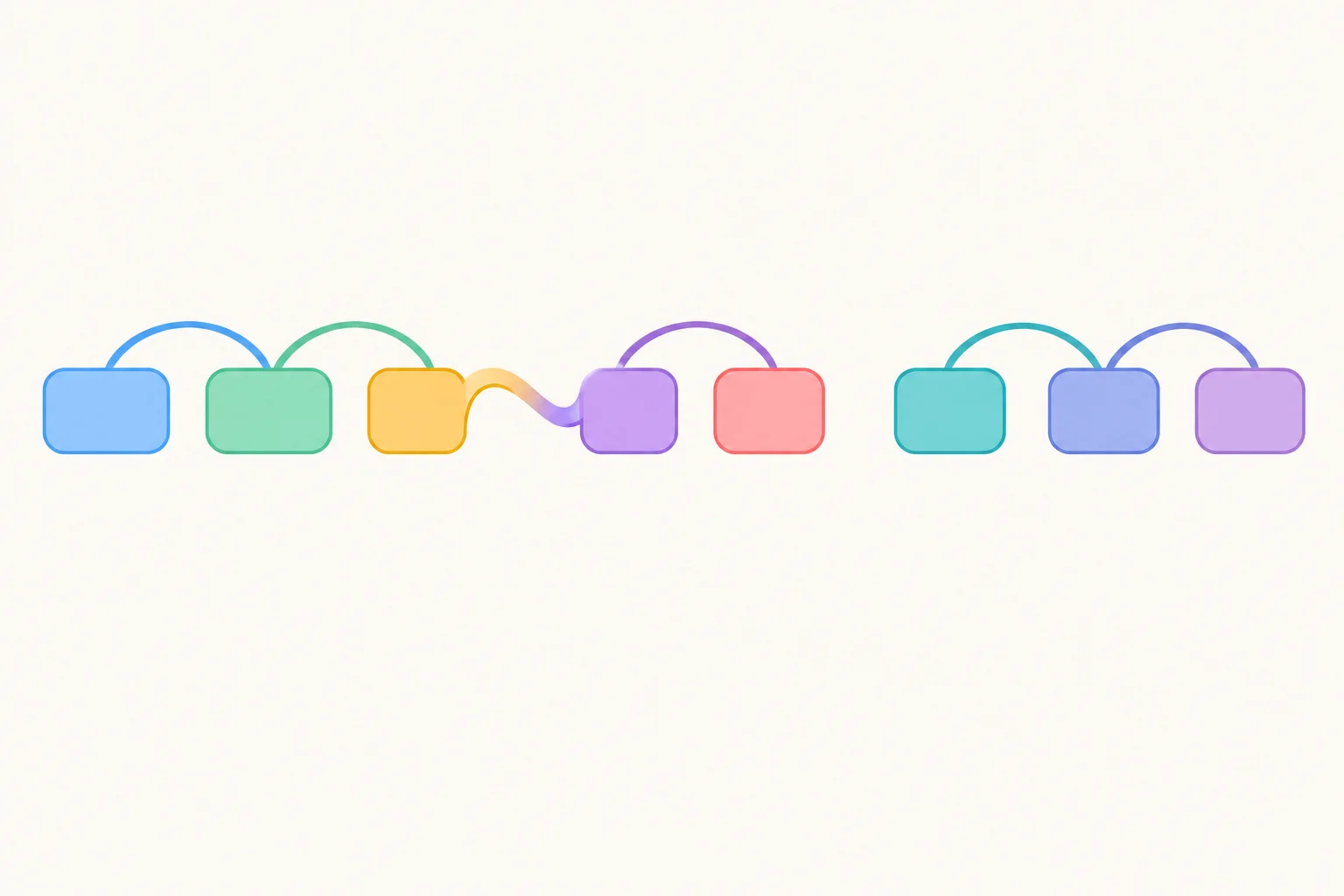 Diagrama com dois blocos de palavras: ligações internas em arcos, uma separação maior entre os blocos e uma transição suave dentro do primeiro bloco.