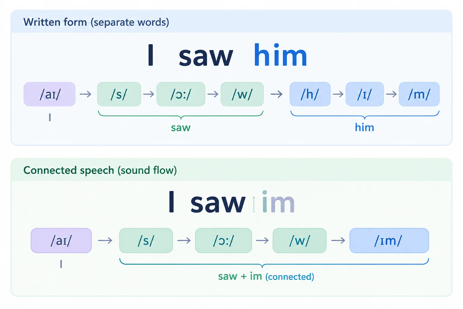 Comparação entre a frase escrita I saw him e uma realização conectada em que o h de him está enfraquecido ou ausente.