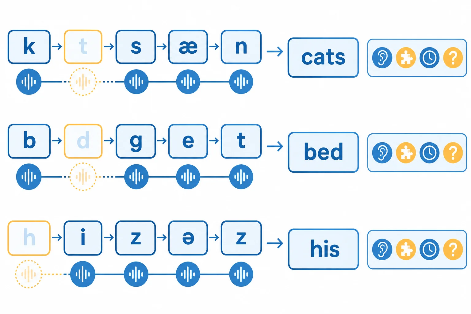 Esquema de três sequências em que os sons /t/, /d/ ou /h/ ficam apagados na trilha sonora, mas as palavras completas são recuperadas com pistas do contexto.