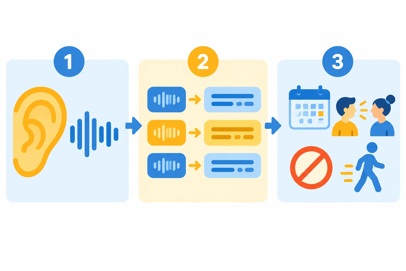 Diagrama visual de três etapas: ouvir uma redução, recuperar a estrutura completa e conferir participante, tempo, negação e ação no contexto.