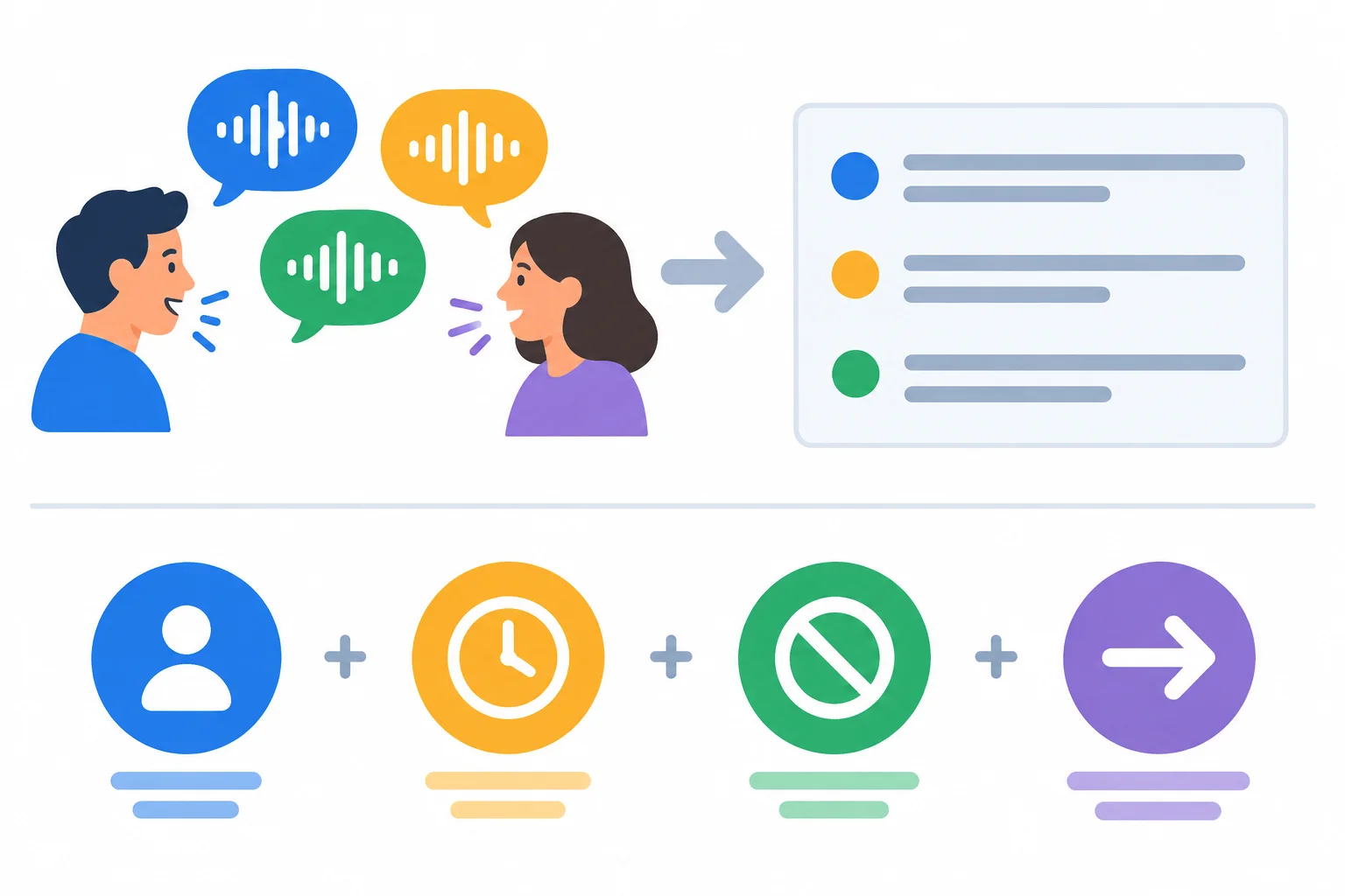 Diagrama mostrando a passagem de fala informal para mensagem neutra, preservando participante, tempo, negação e intenção.