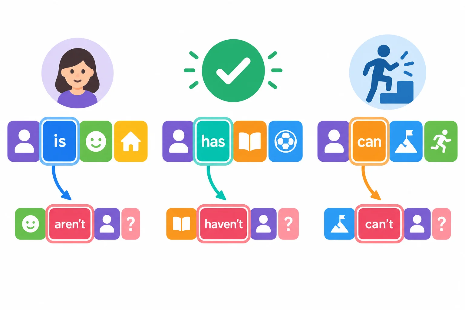 Esquema com três estruturas: uma com be, outra com have auxiliar e outra com modal; o auxiliar destacado é retomado na confirmação.