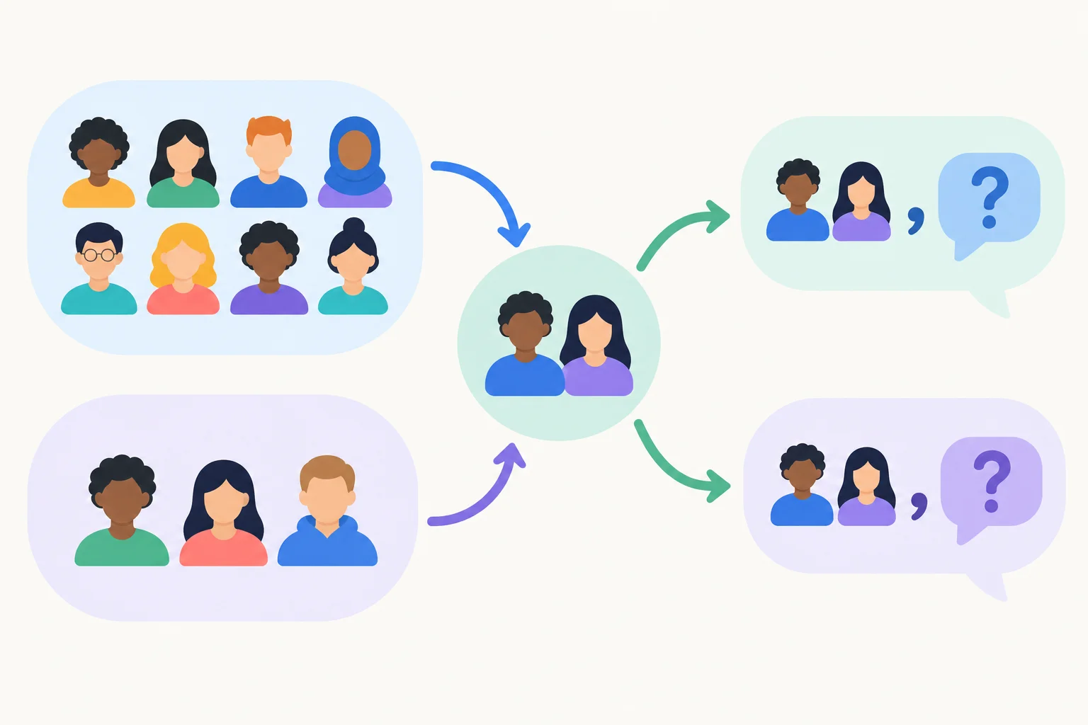 Diagrama mostrando que referentes pessoais indefinidos levam ao pronome they na confirmação.