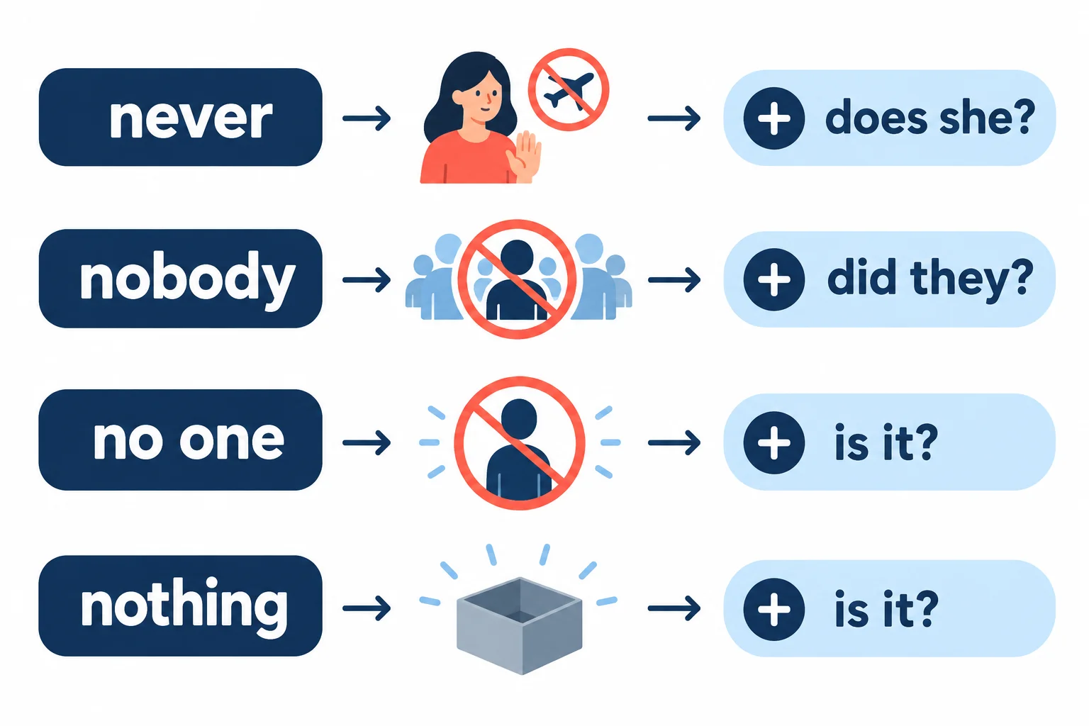 Diagrama que mostra never, nobody, no one e nothing como sinais de sentido negativo, levando a confirmações afirmativas.