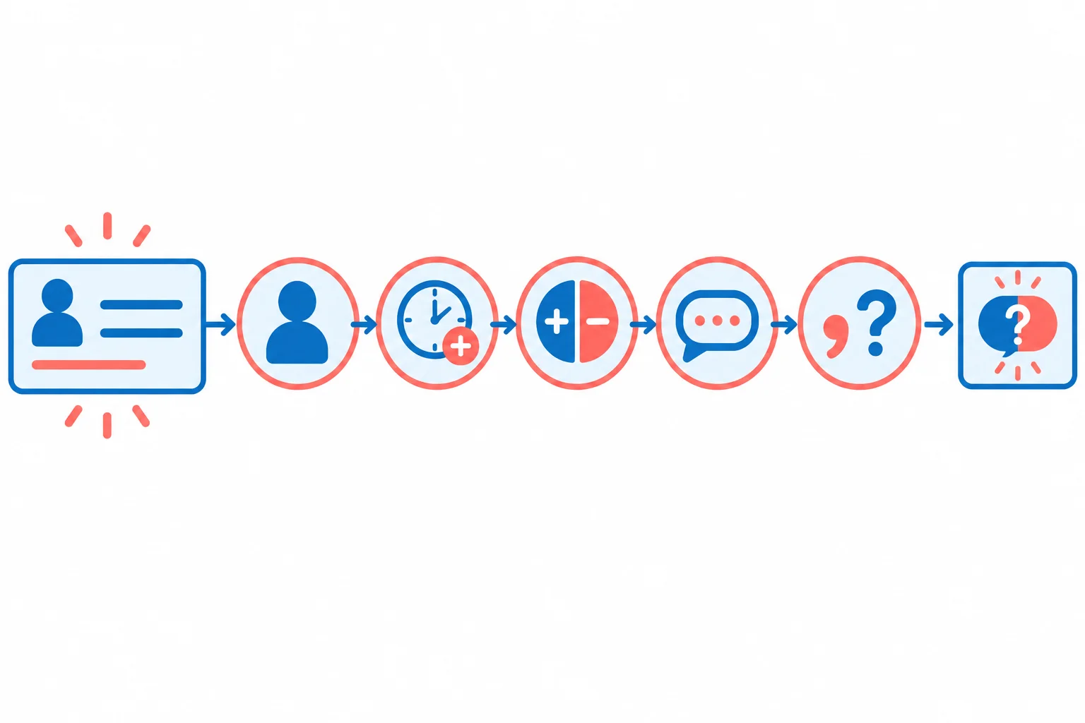Fluxo visual de cinco etapas: identificar o sujeito, o auxiliar e tempo, a polaridade, a forma curta e a pontuação.