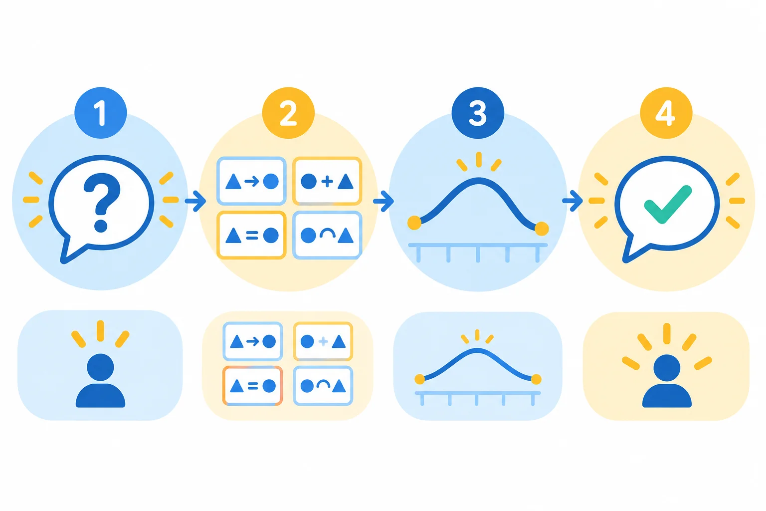 Diagrama com quatro etapas conectadas: intenção, padrão da pergunta, curva de entonação e resposta factual clara.