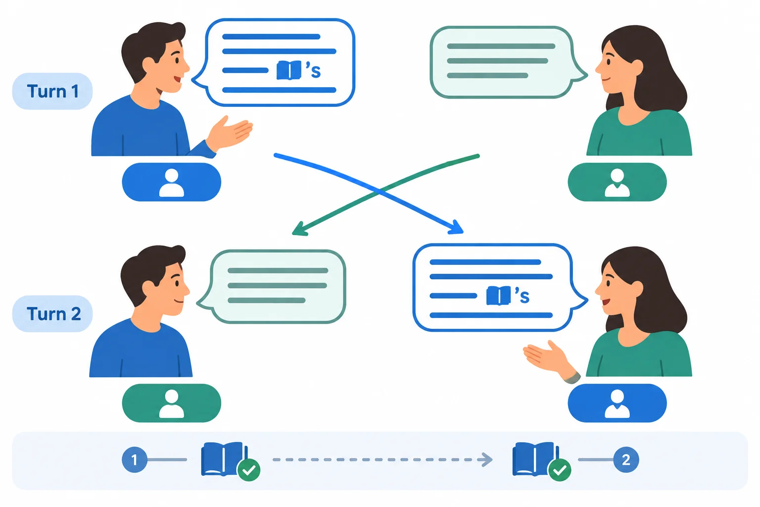 Diagrama de dois participantes mostrando que a informação é preservada enquanto as referências mudam de quem fala para quem ouve.