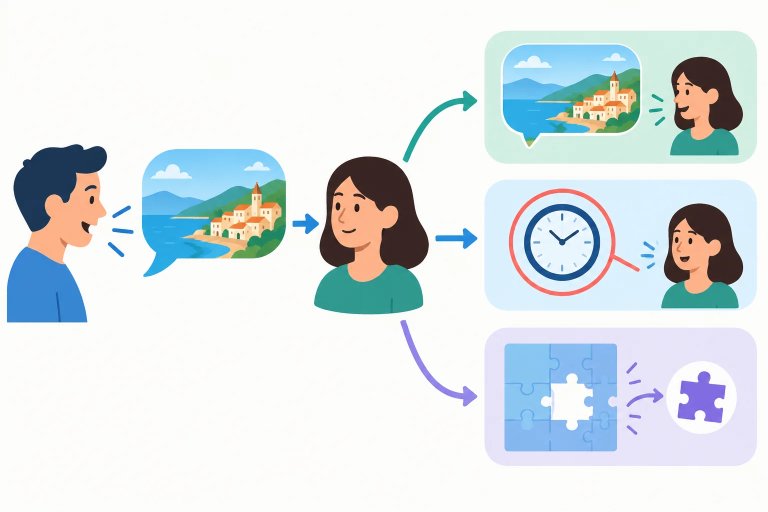 Diagrama de uma fala seguida de três reações: confirmar toda a mensagem, confirmar um detalhe ou perguntar pelo elemento ausente.