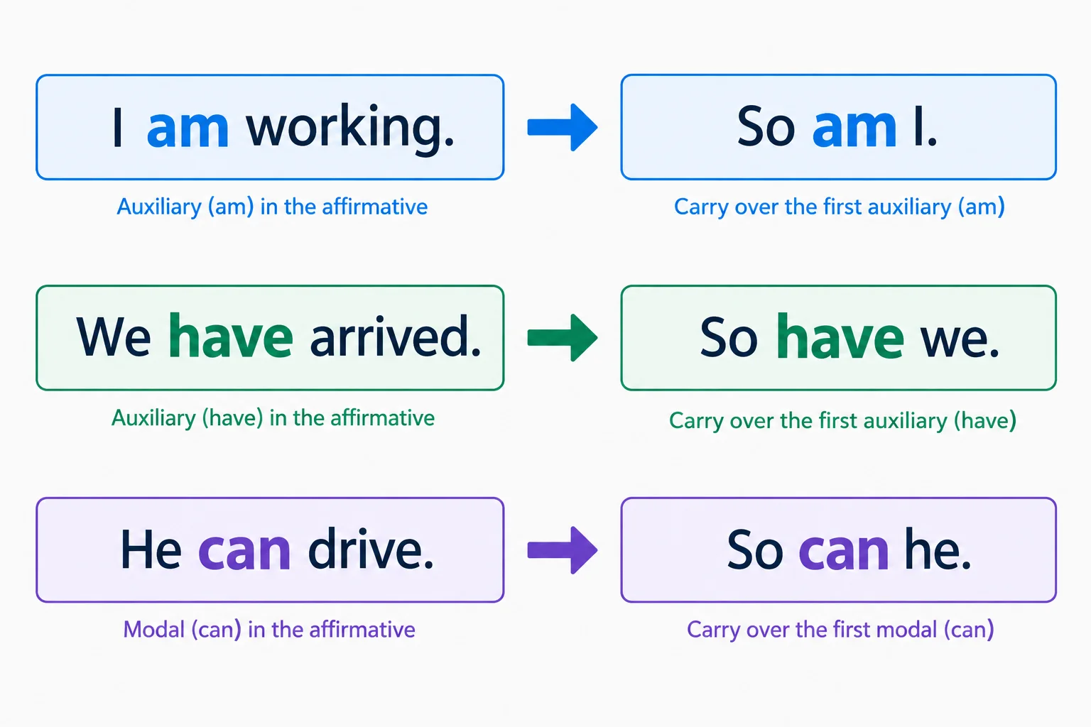 Diagrama com setas ligando o auxiliar ou modal da afirmação ao mesmo elemento na resposta curta com so.