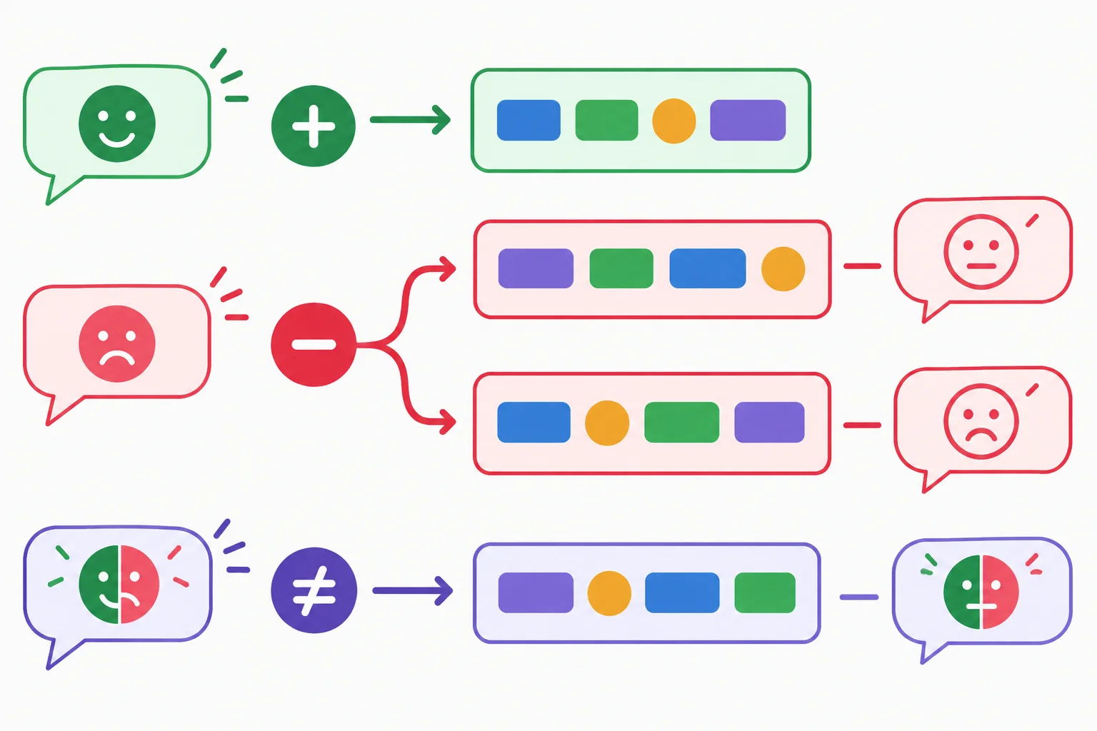 Diagrama de decisão com caminhos para afirmação, negação compartilhada e contraste.