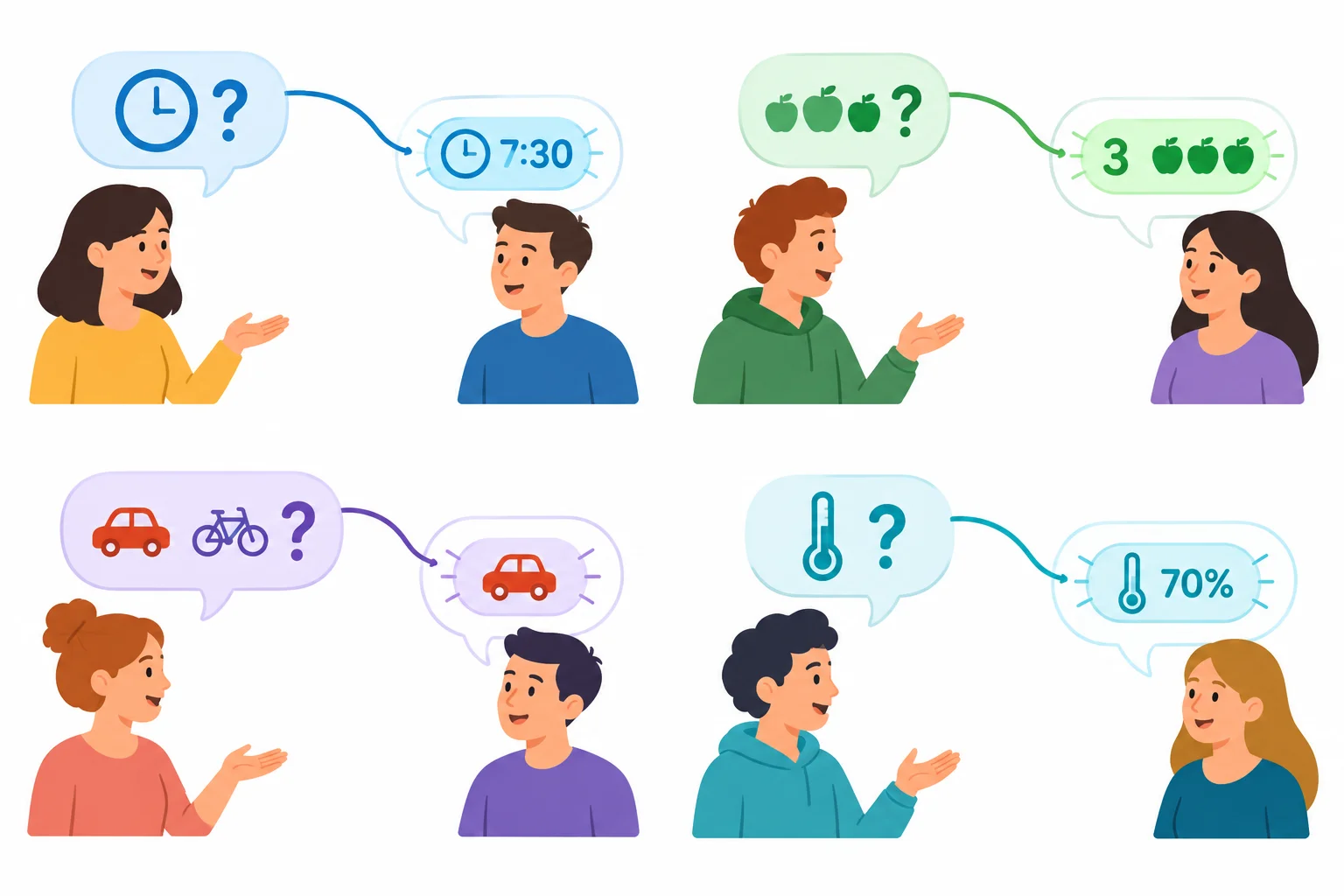 Diagrama mostrando perguntas ligadas a respostas curtas de horário, quantidade, escolha e grau.