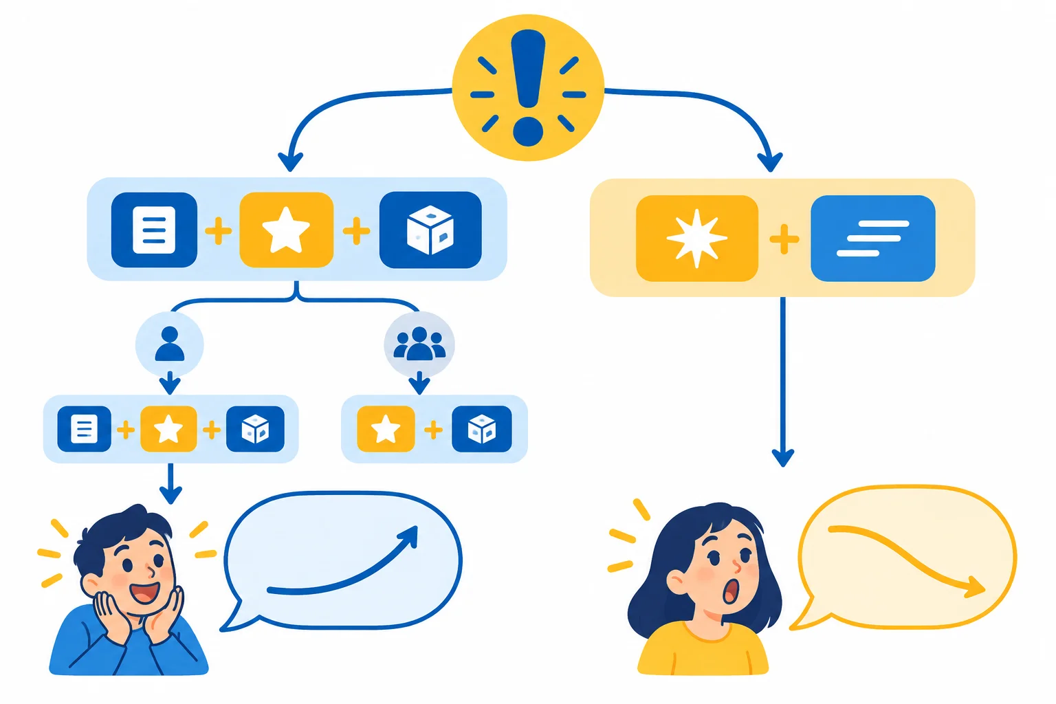 Diagrama com dois caminhos: what para grupo nominal e how para adjetivo ou advérbio, seguido de balões de fala expressivos.