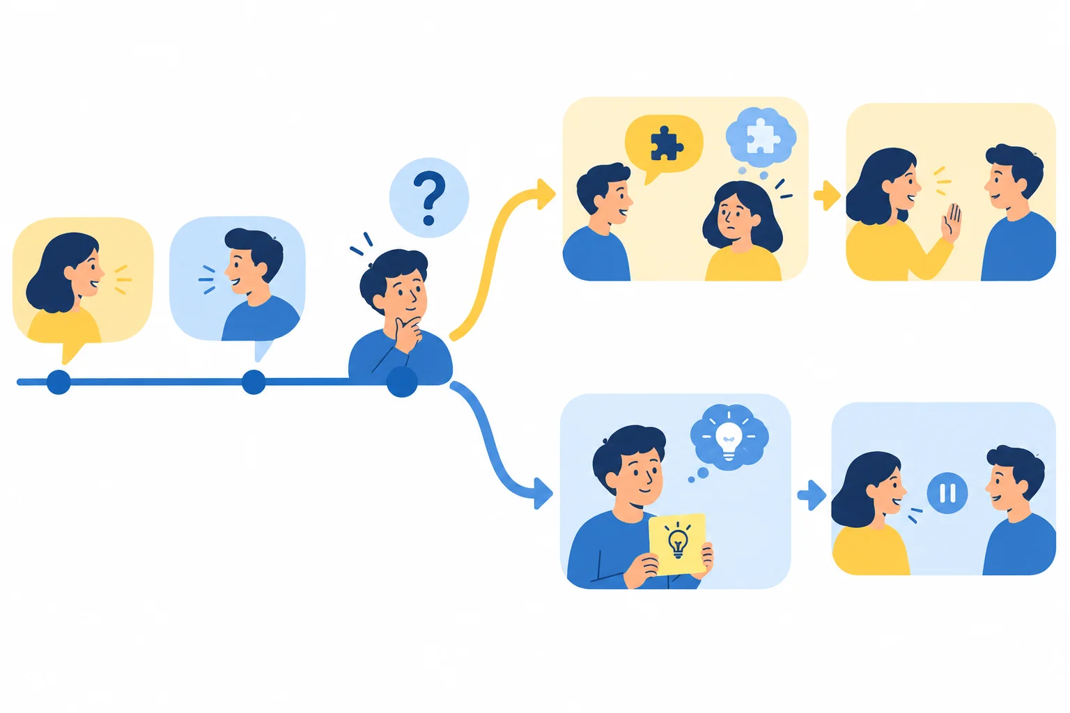 Diagrama mostrando uma dúvida que bloqueia a compreensão levando a uma interrupção breve, e uma ideia que pode esperar sendo guardada até uma pausa.