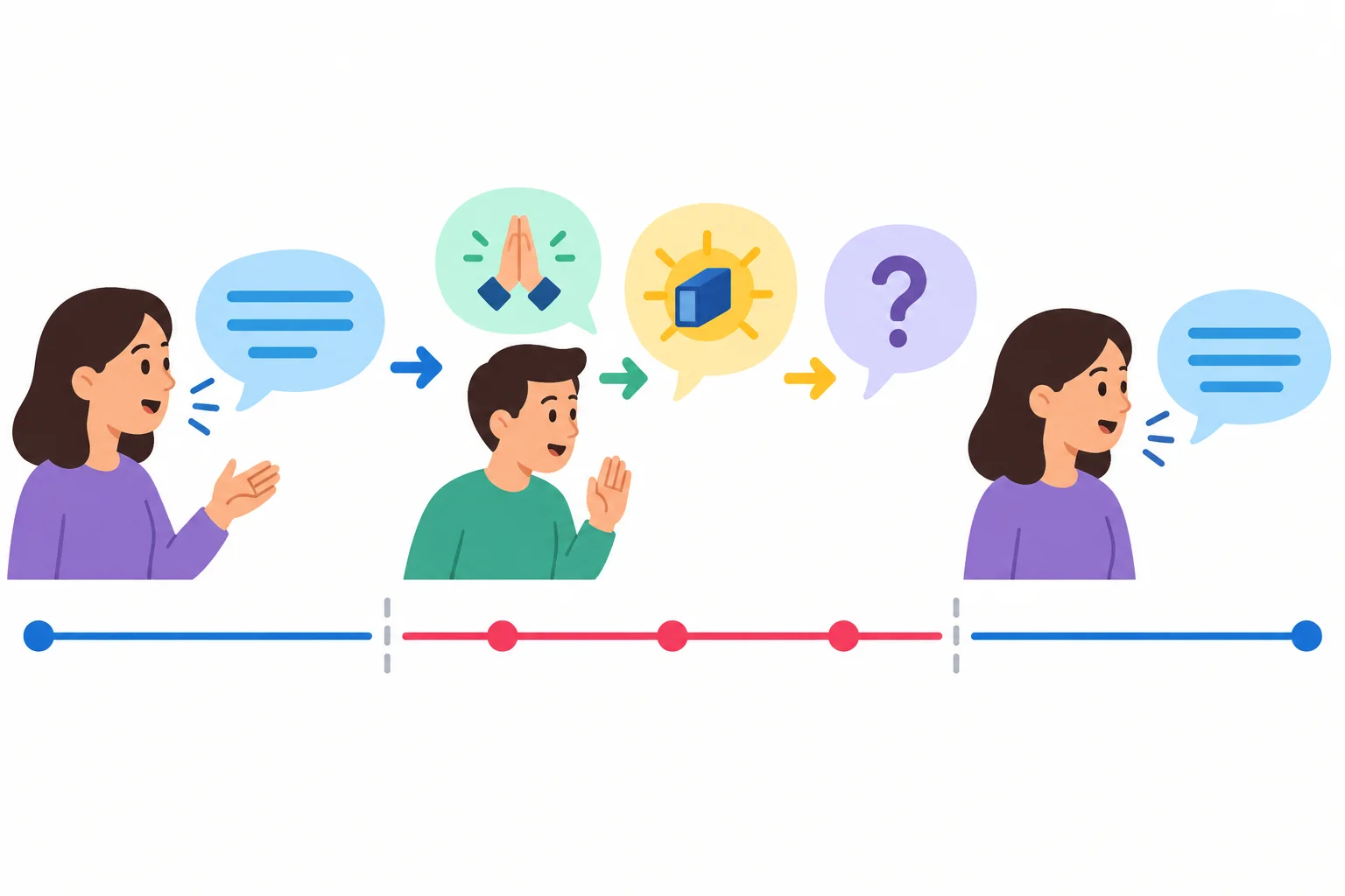Diagrama mostra uma fala sendo pausada brevemente para um pedido de desculpas, um detalhe específico e uma pergunta curta, antes de a conversa continuar.