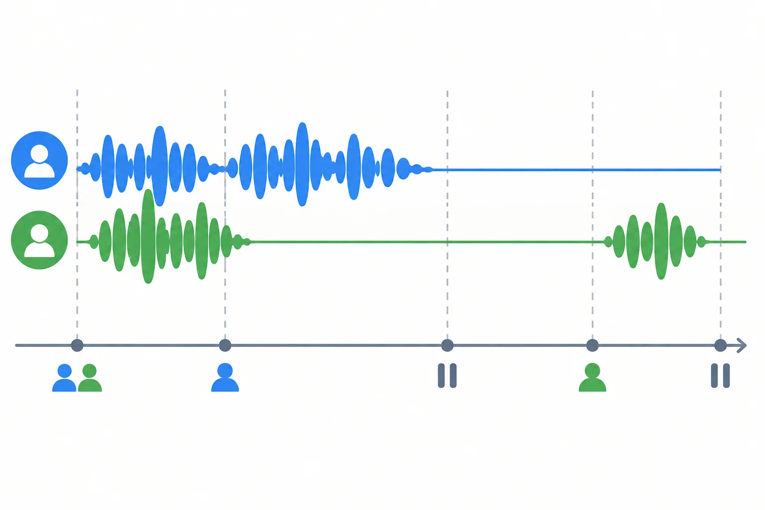 Diagrama com duas linhas de fala que se sobrepõem brevemente; uma para, a outra continua e surge uma nova oportunidade de fala depois.