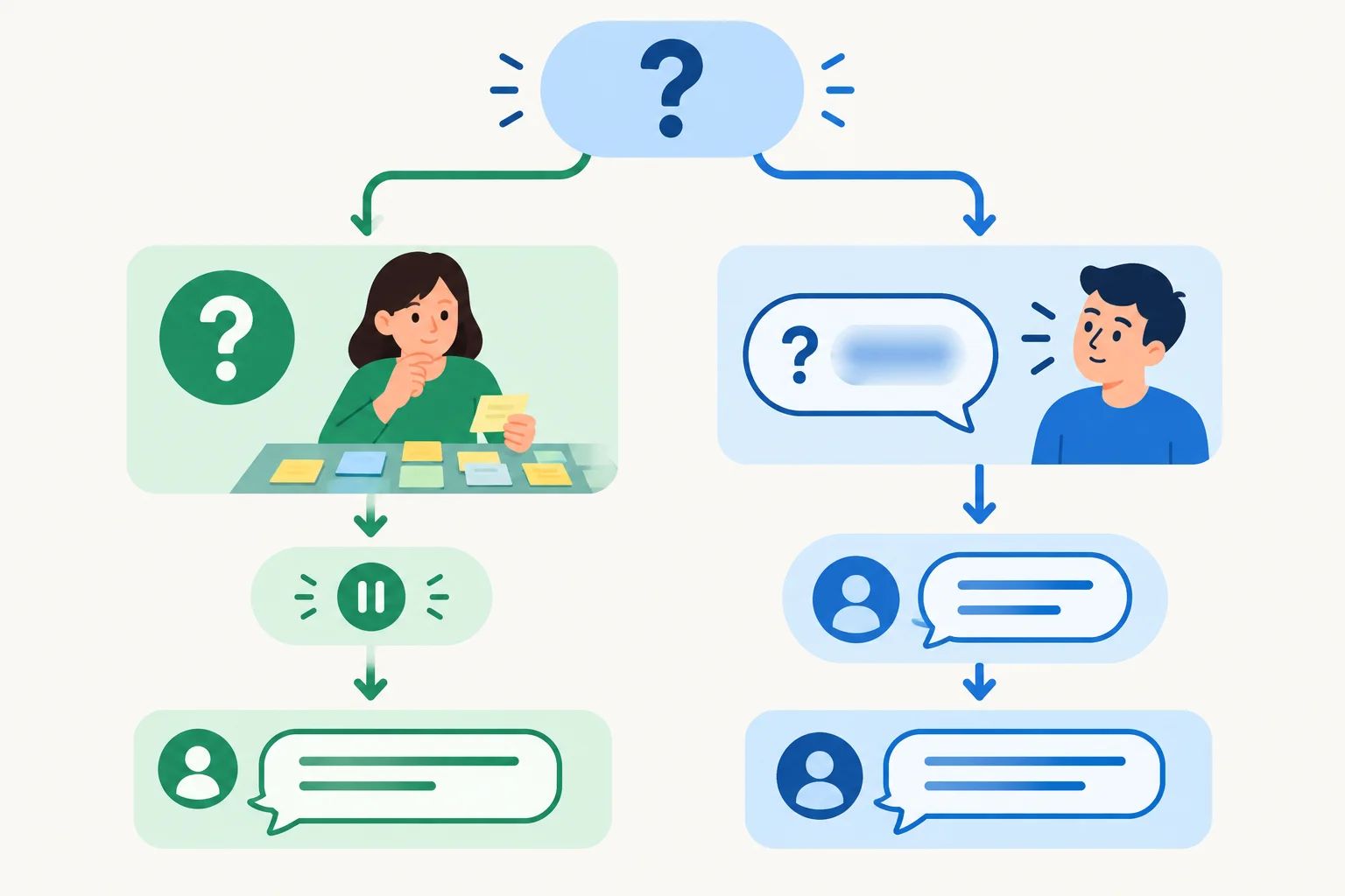Diagrama com dois caminhos após uma pergunta: um para planejar uma resposta compreendida e outro para esclarecer um detalhe não compreendido.