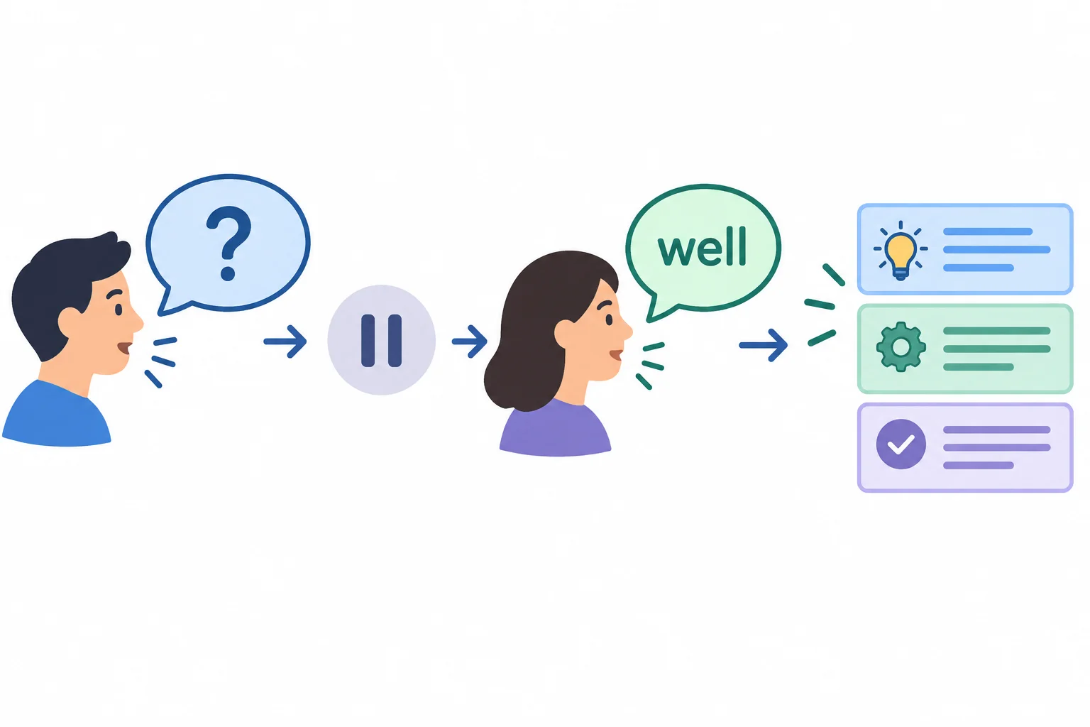 Diagrama mostrando uma pergunta, uma pausa breve, o marcador well e o início de uma resposta pertinente.