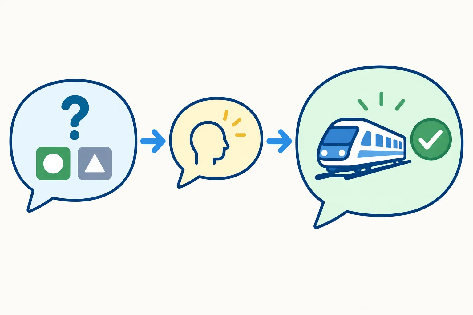 Diagrama mostrando uma pergunta, um breve momento de planejamento e uma resposta ligada à escolha solicitada.