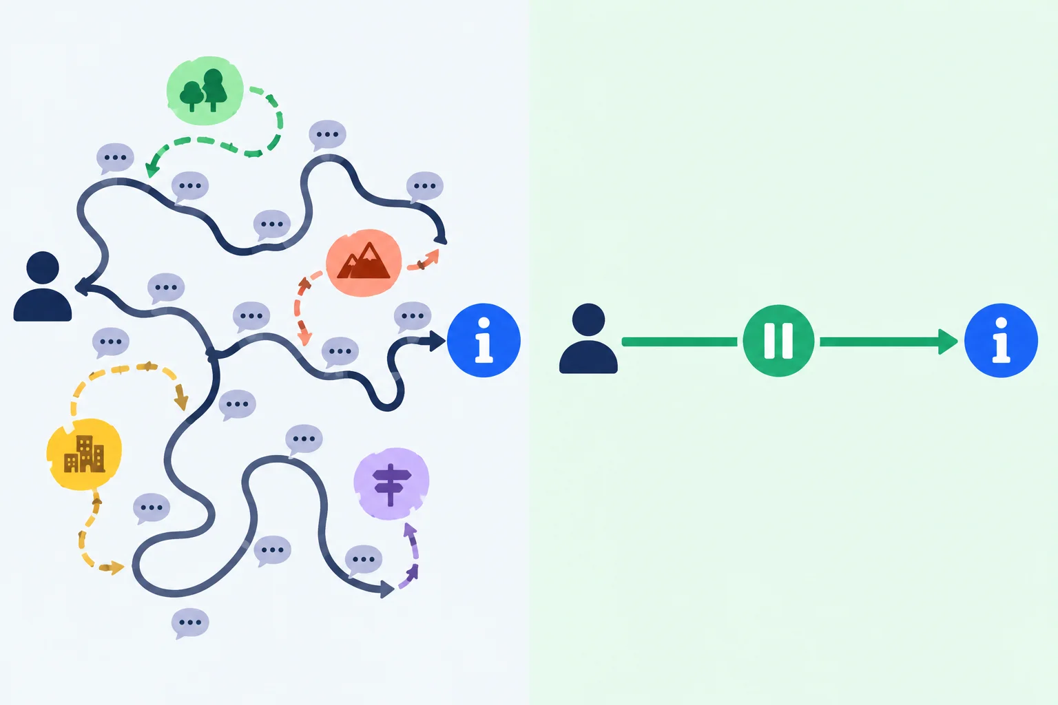 Comparação visual entre uma fala com muitos preenchimentos antes da informação e outra com uma pausa breve seguida de resposta direta.