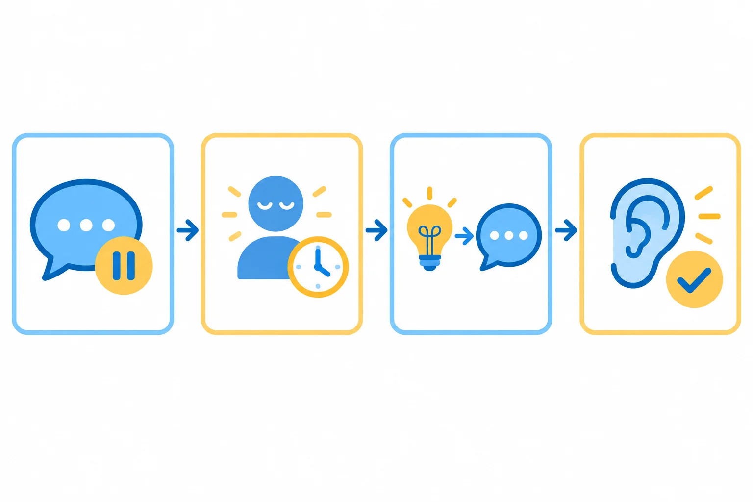 Diagrama em quatro etapas: sinalizar planejamento, fazer uma pausa, apresentar a ideia e verificar se ela atende à pergunta.