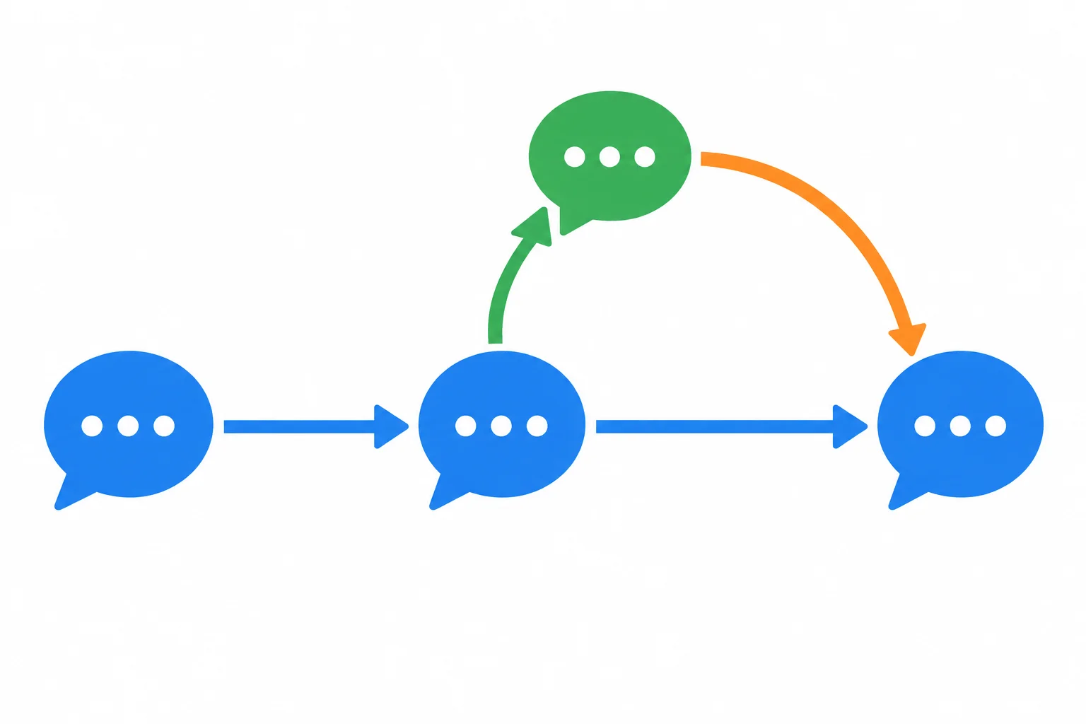 Diagrama de uma conversa com um fio principal, uma ramificação curta e uma seta de retorno ao fio principal.