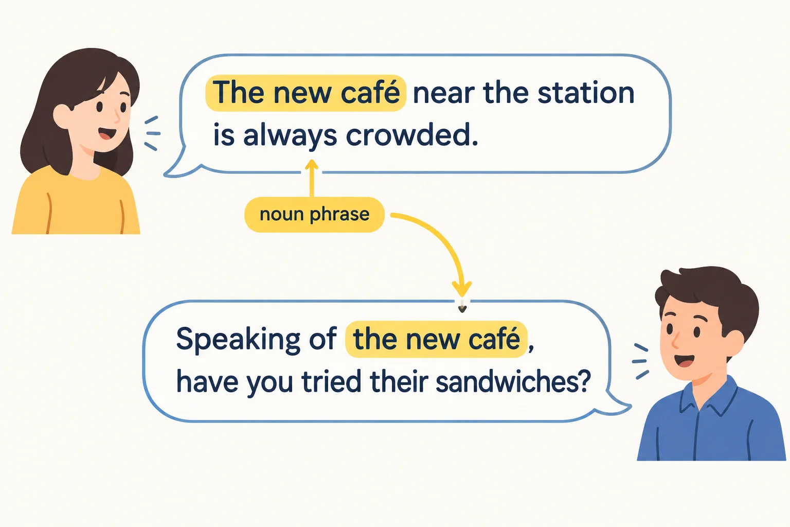 Diagrama mostrando a expressão the new café no primeiro turno ligada à frase Speaking of the new café no segundo turno.