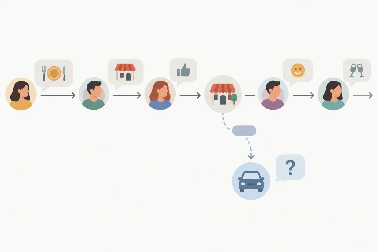 Diagrama de um fio principal de conversa sobre um restaurante, com uma ramificação lateral para o tema transporte.