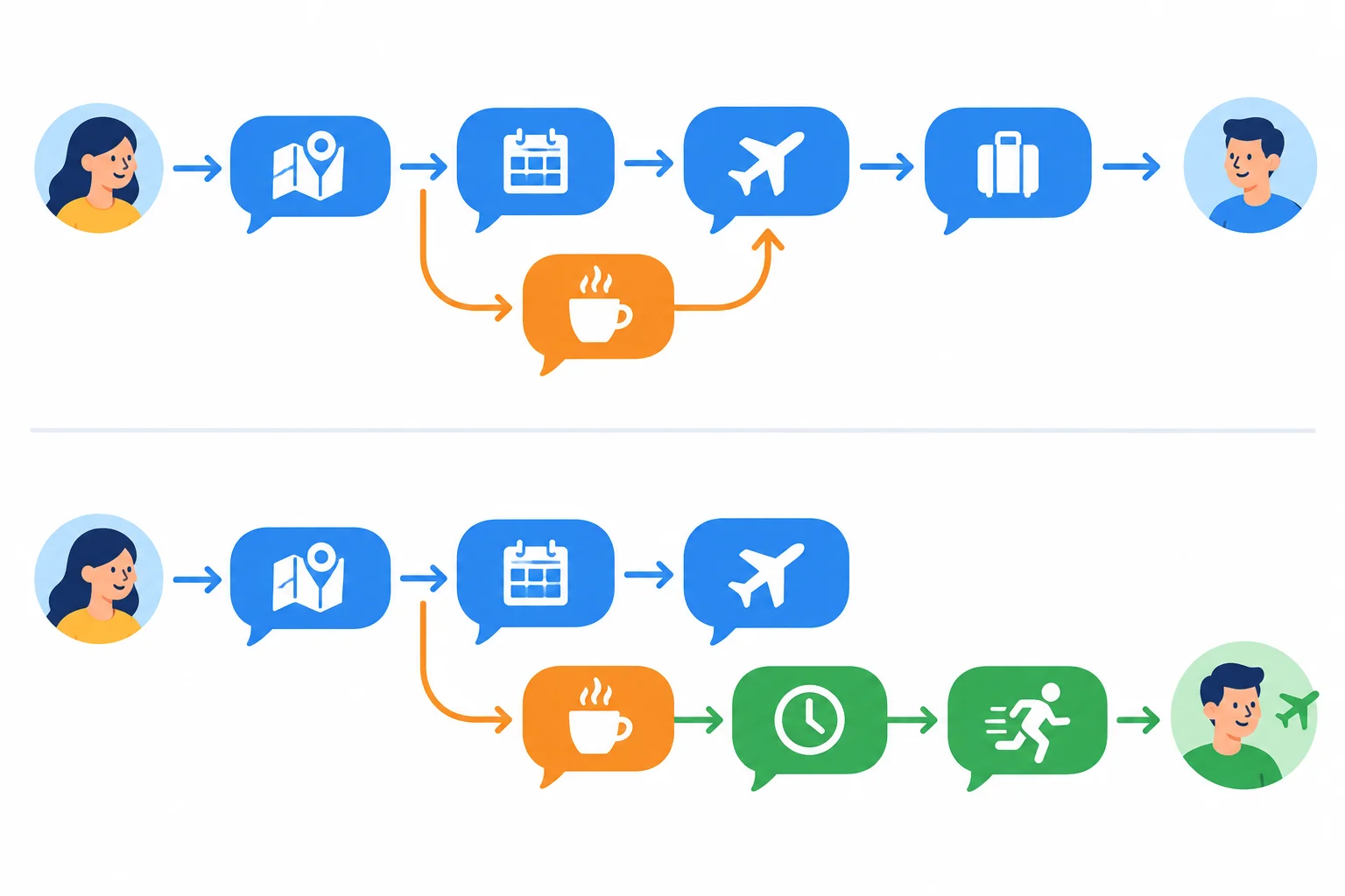 Diagrama compara uma conversa que volta ao fio principal após uma digressão com outra que segue para um novo foco.