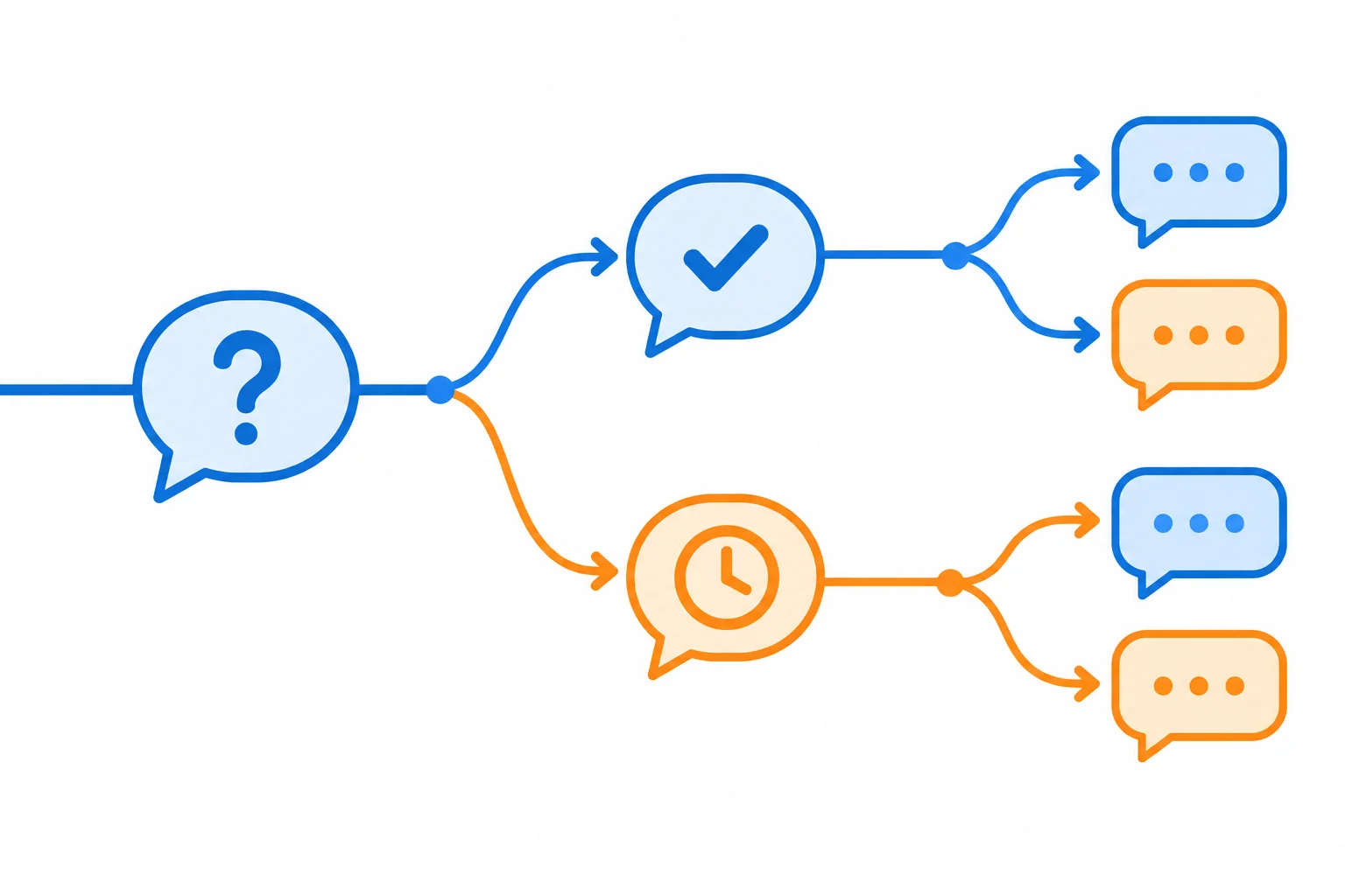 Diagrama de conversa em que uma pergunta aberta recebe resposta ou promessa de retomada antes de uma mudança de foco.