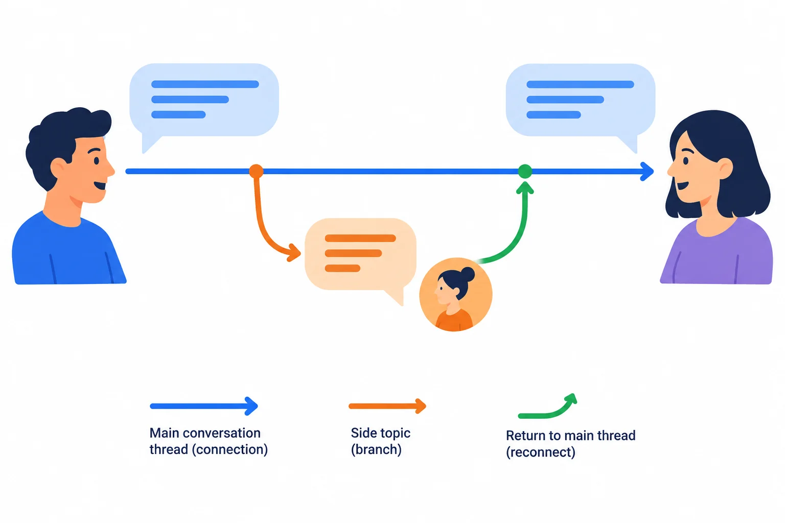 Diagrama de uma conversa com um fio principal, uma ramificação curta e uma seta de retorno ao assunto principal.