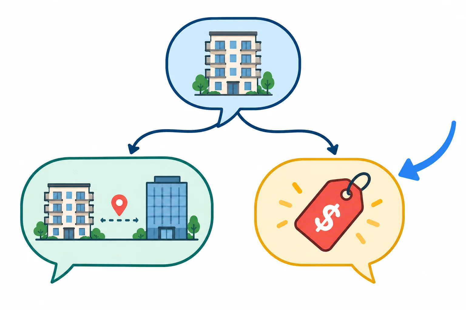 Diagrama de uma fala com dois aspectos: localização perto do trabalho e preço alto; a resposta aponta apenas para o preço.
