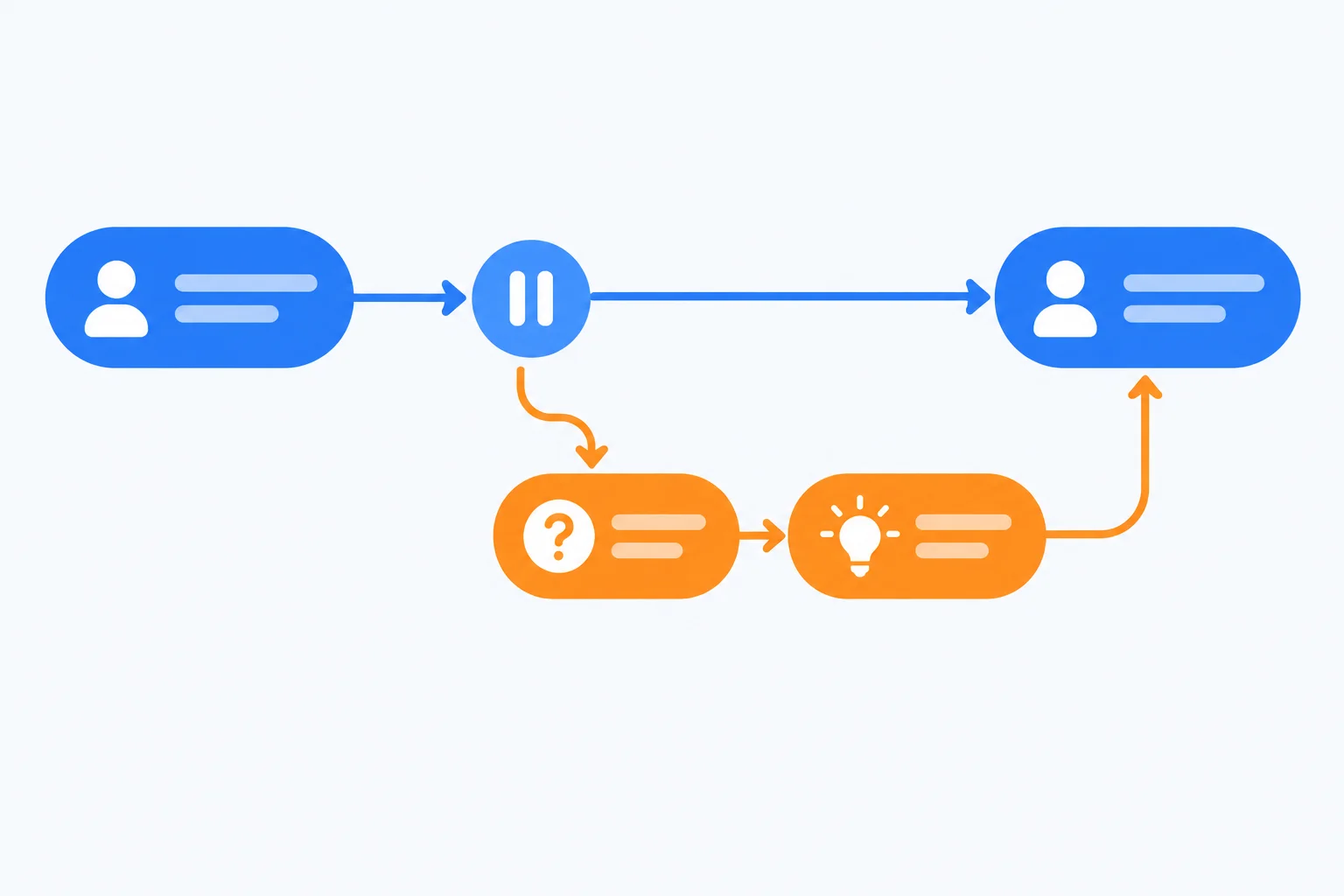 Diagrama com um percurso principal em azul, um desvio breve em laranja formado por pergunta e esclarecimento, e uma seta de volta ao percurso principal.
