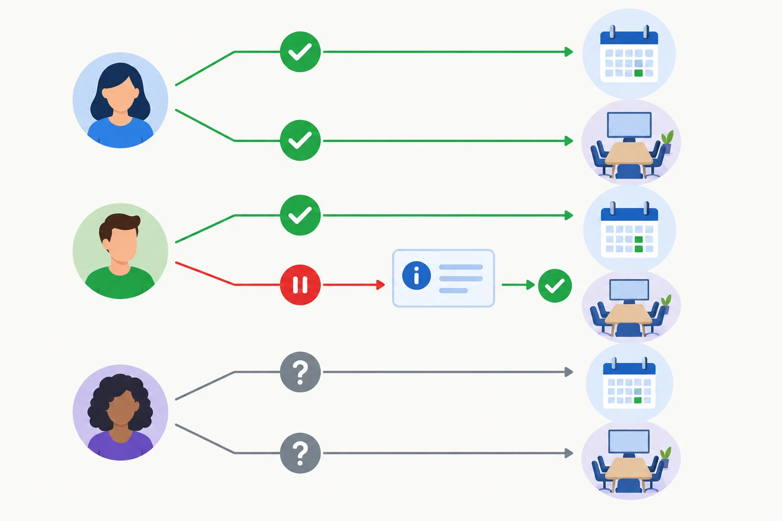 Diagrama com três participantes, um aspecto de data e um de local; uma posição sobre o local muda após uma nova informação, enquanto outra permanece incerta.