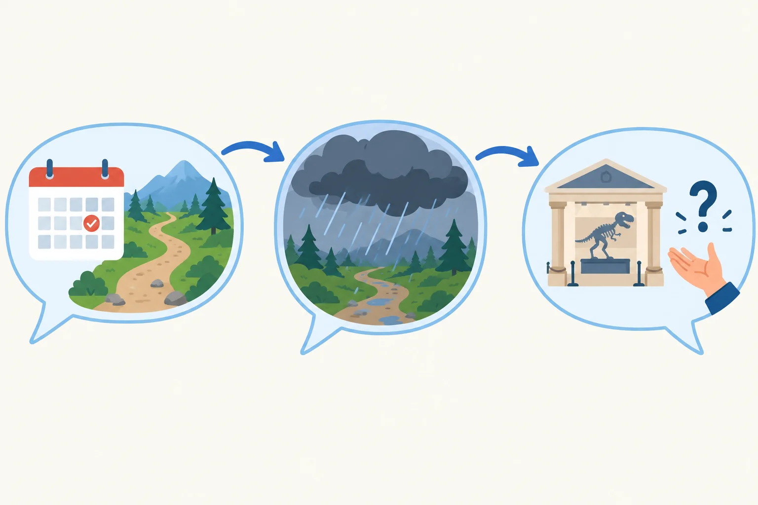 Diagrama com três falas conectadas: uma proposta de trilha, um alerta de chuva e uma sugestão de museu como resposta ao alerta.