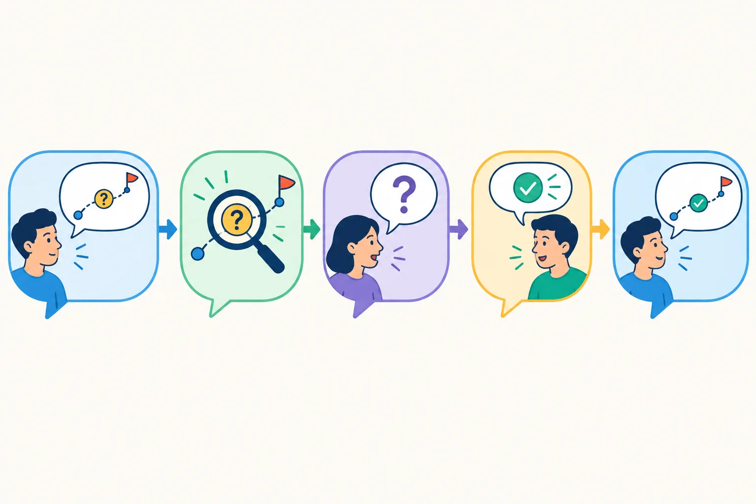 Diagrama com quatro etapas conectadas: dúvida sobre um detalhe, pergunta de esclarecimento, resposta corretiva e uso da informação atualizada.