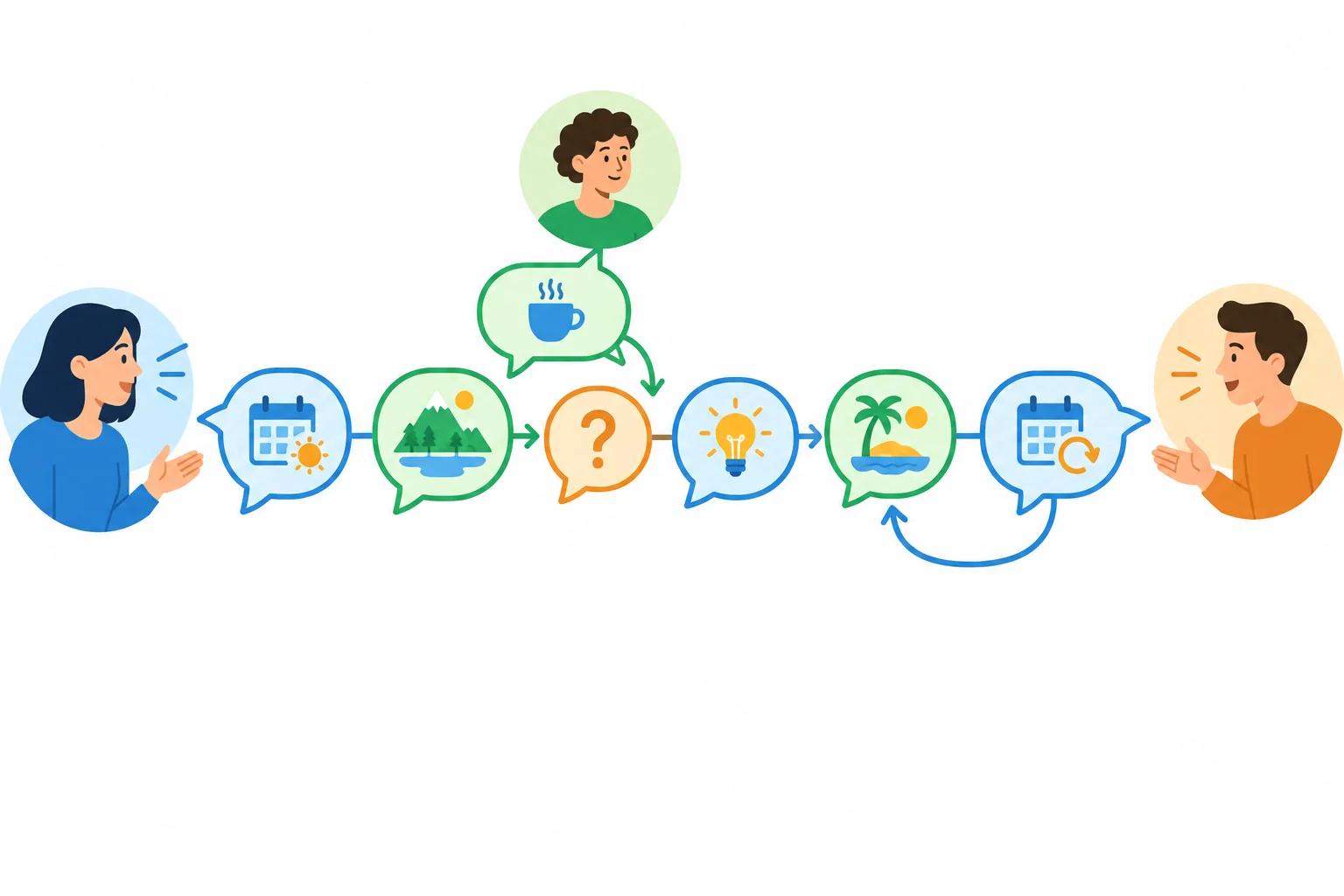 Diagrama com seis turnos encadeados, uma sequência de esclarecimento no meio e uma breve volta para reformulação perto do fim.