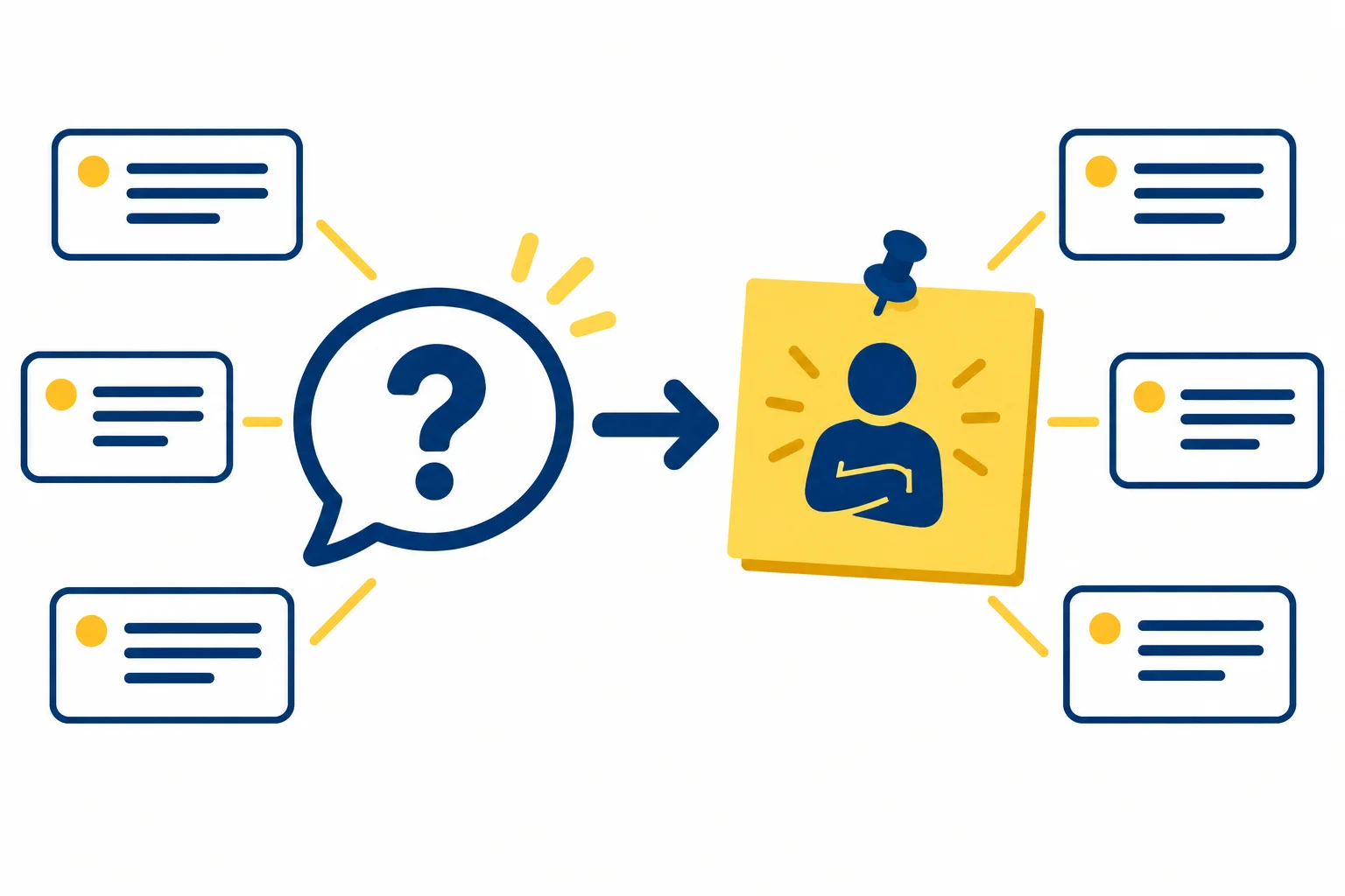 Diagrama com uma pergunta central ligada por uma seta a uma posição, cercada por frases de contexto.