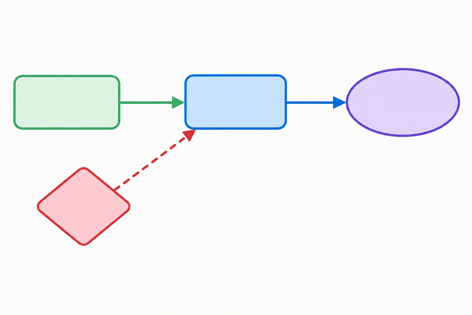 Diagrama com uma tese apoiada por uma razão e uma evidência, enquanto uma objeção aponta para a razão com uma seta tracejada.