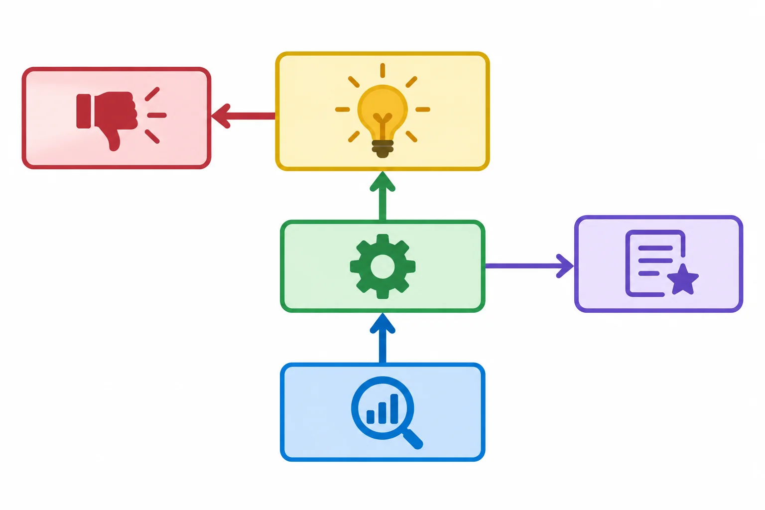 Diagrama com uma tese central, uma razão e uma evidência ligadas por apoio, um exemplo ligado à razão e um contra-argumento que questiona a tese.