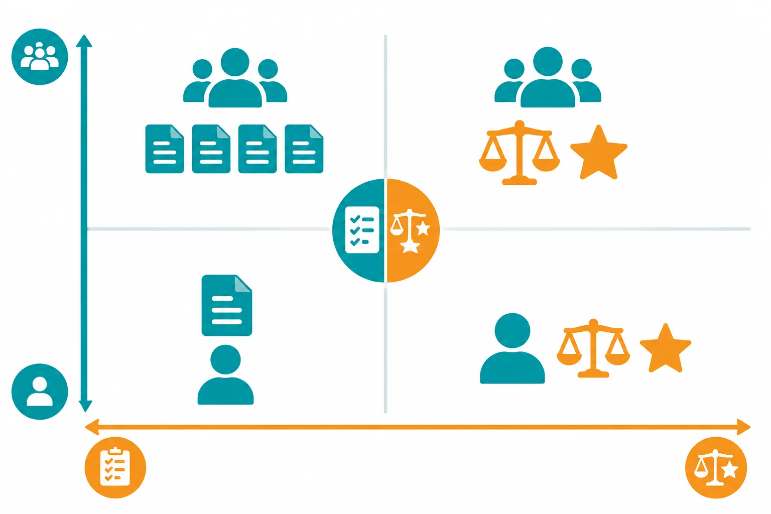 Matriz visual que cruza conteúdo verificável, avaliativo ou misto com alcance específico ou generalizante.