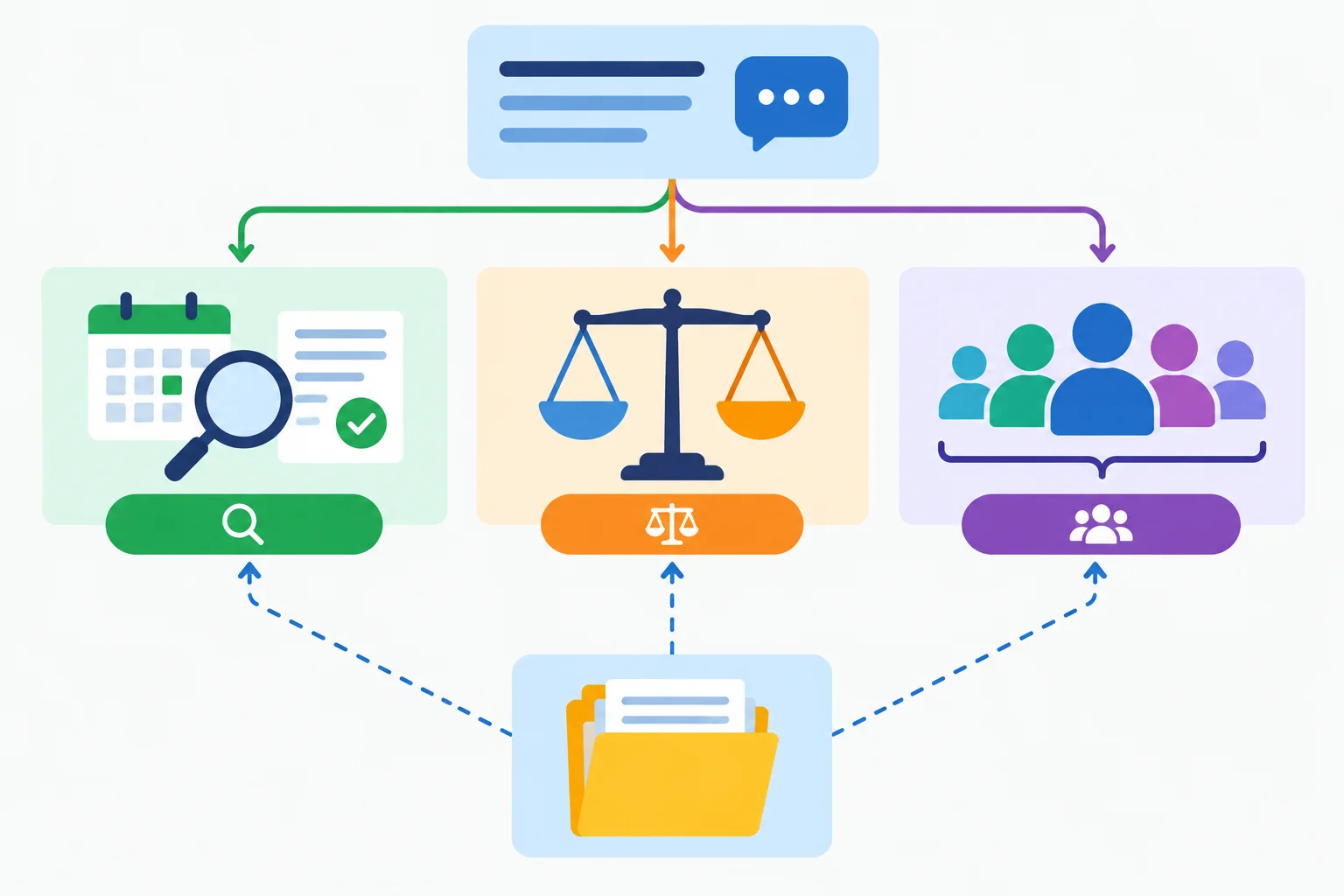 Diagrama mostra conteúdo, alcance e apoio como dimensões separadas de uma afirmação.